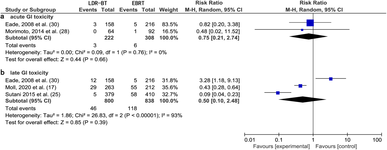 (a) Forest plot of RR for acute GI toxicity following LDR-BT and EBRT. (b) Forest plot of RR for late GI toxicity following LDR-BT and EBRT.