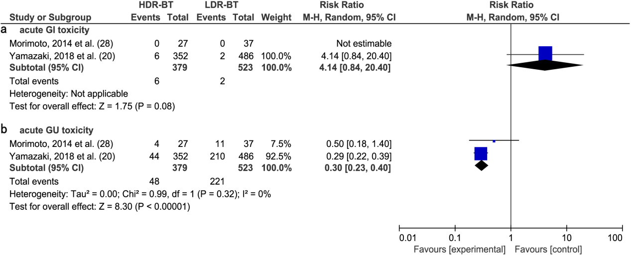 (a) Forest plot of RR for acute GI toxicity following HDR-BT and LDR-BT. (b) Forest plot of RR for acute GU toxicity following HDR-BT and LDR-B.