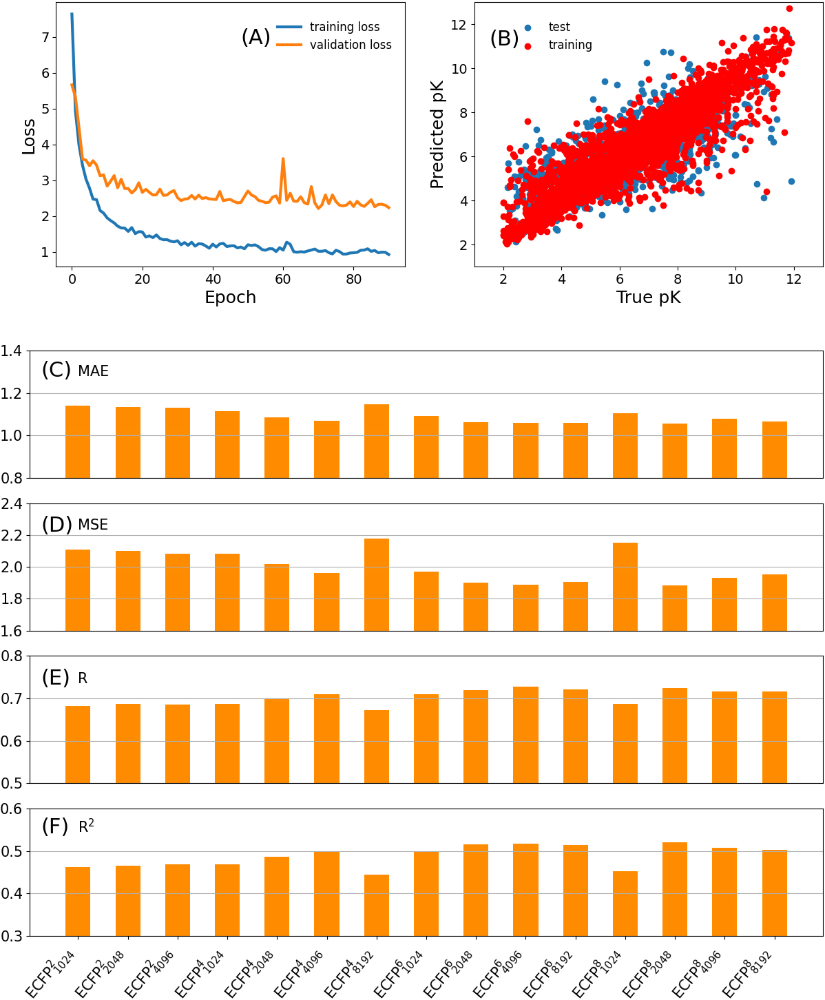 The loss in the training and validation subsets (A) and the scatter plot of the predicted pK vs. experimentally determined pK (B) for ECFP20488 , respectively. The MAE (C), MSE (D), R (E), and R2 (F) in the test subset for different ECFPs.