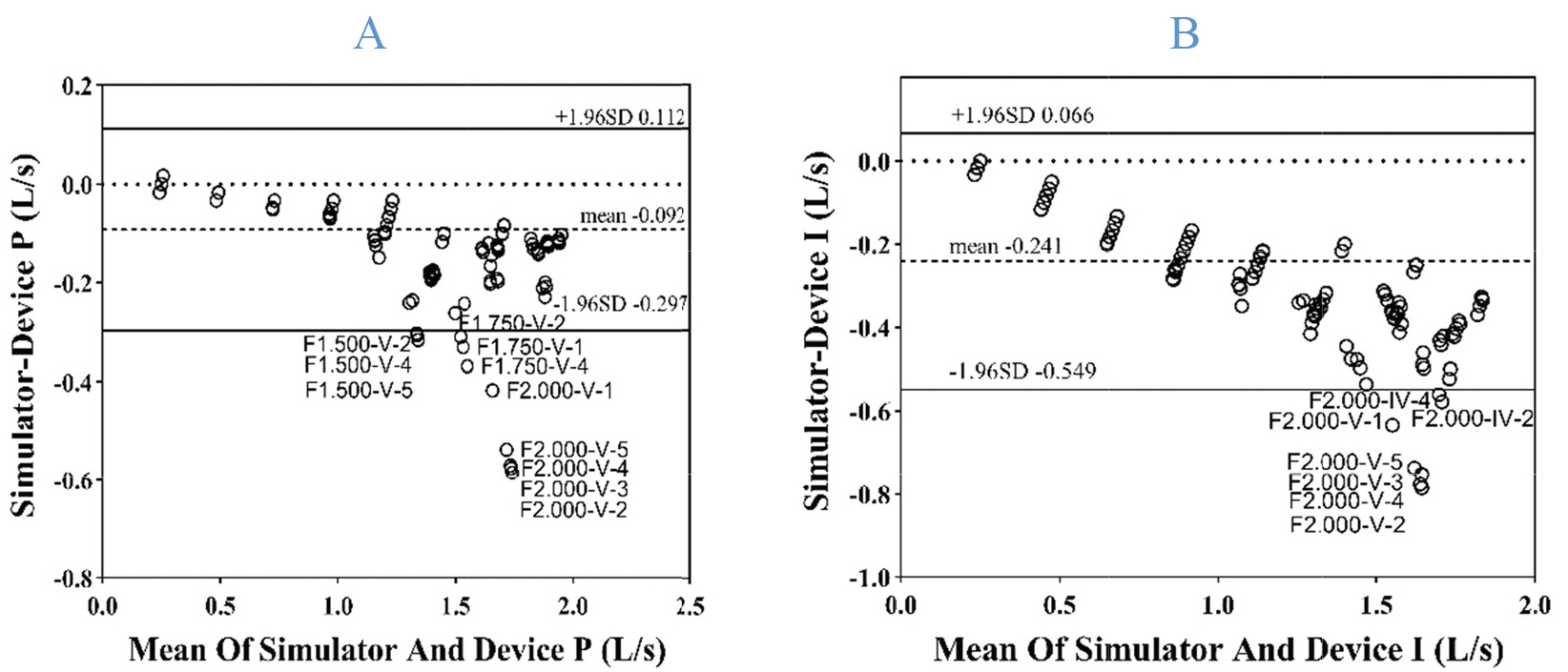 Bland-Altman plots for measured values from these two devices and standard simulator values, with the limits of agreement extending from -1.96SD to +1.96SD (solid lines). Note: The meaning of the symbol of the test point in the chart is that the F represents Flow, the number after it represents the flow value set by the simulator, the IV and V represent the resistance gear, and the Arabic number after it is the number of tests. (A) Bland-Altman plots for measured values from Device P and standard simulator values. 94.50% (189/200) of data points were within the 95% limits of agreement (95% LOA). (B) Bland-Altman plots for measured values from Device I and standard simulator values. 96.50% (193/200) of data points were within the 95% LOA.