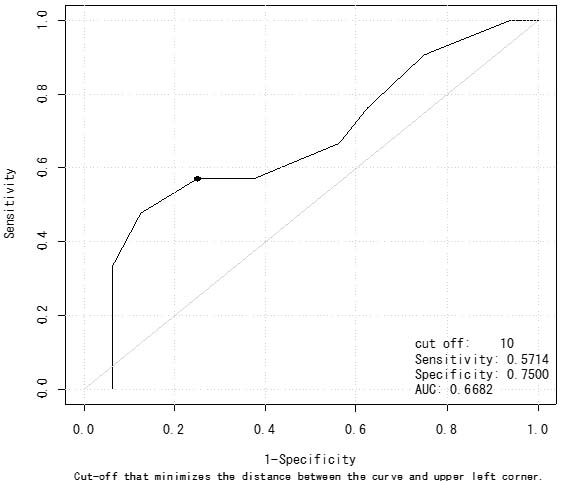 Receiver operating characteristic curve for the ability of stroke volume variation to discriminate between responder_f and non-responder_f. AUC: Area under ROC curve.