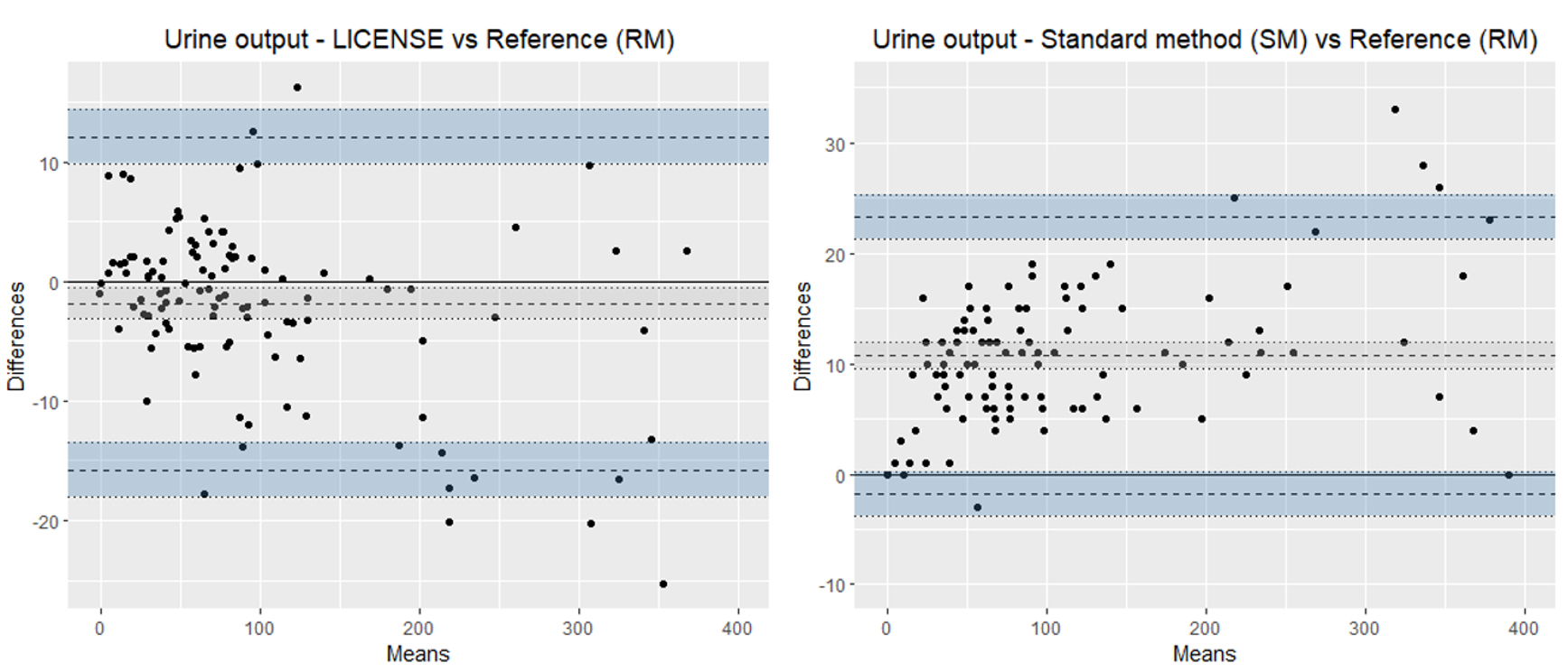 Bland-Altman plots illustrating the agreement of LICENSE with the reference measurement (RM) (left) and standard method (SM) with the reference measurement (RM) (right) in measuring urine output. Note the different scales on the y-axes.