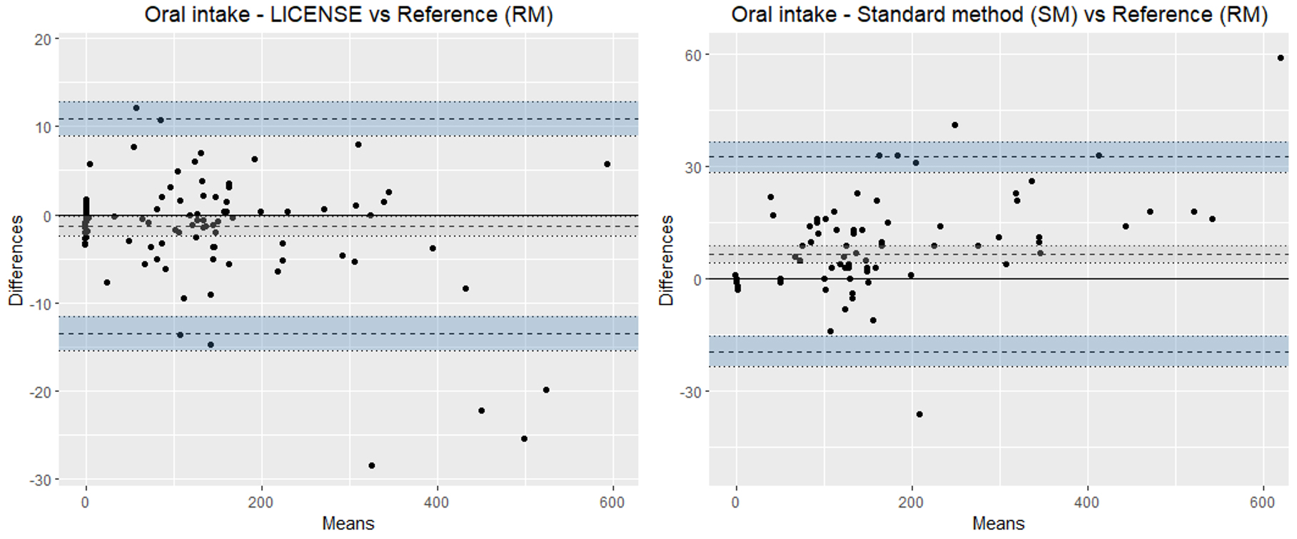 Bland-Altman plots illustrating the agreement of LICENSE with the reference measurement (RM) (left) and standard method with the reference measurement (RM) (right) in measuring oral fluid intake. Note the different scales on the y-axes.