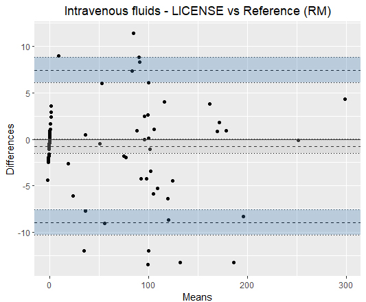Bland-Altman plots illustrating the agreement of LICENSE with the reference measurement (RM) in measuring intravenous fluids. On the right, the agreement is presented in a scatterplot.