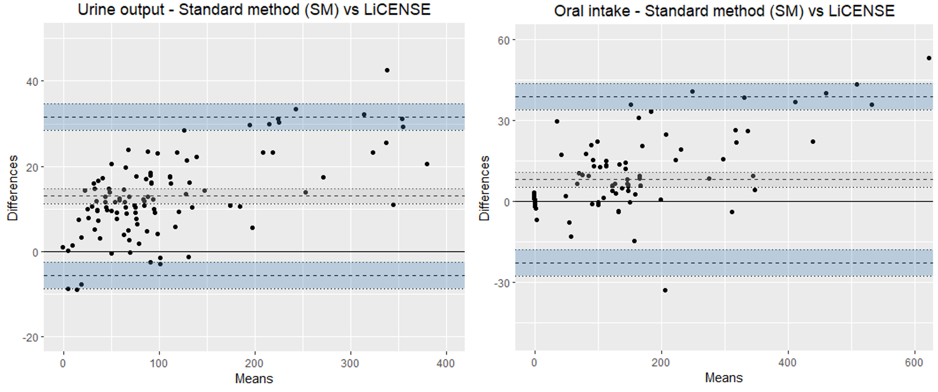 Bland-Altman plots illustrating the agreement of LICENSE and the standard method (SM) in measuring oral fluid intake (left) and urinary output (right).