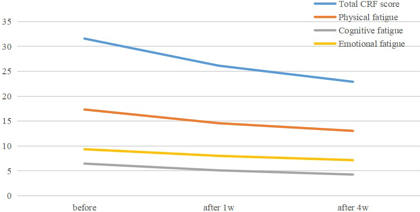 Comparison of CRF scores of patients before and after intervention.