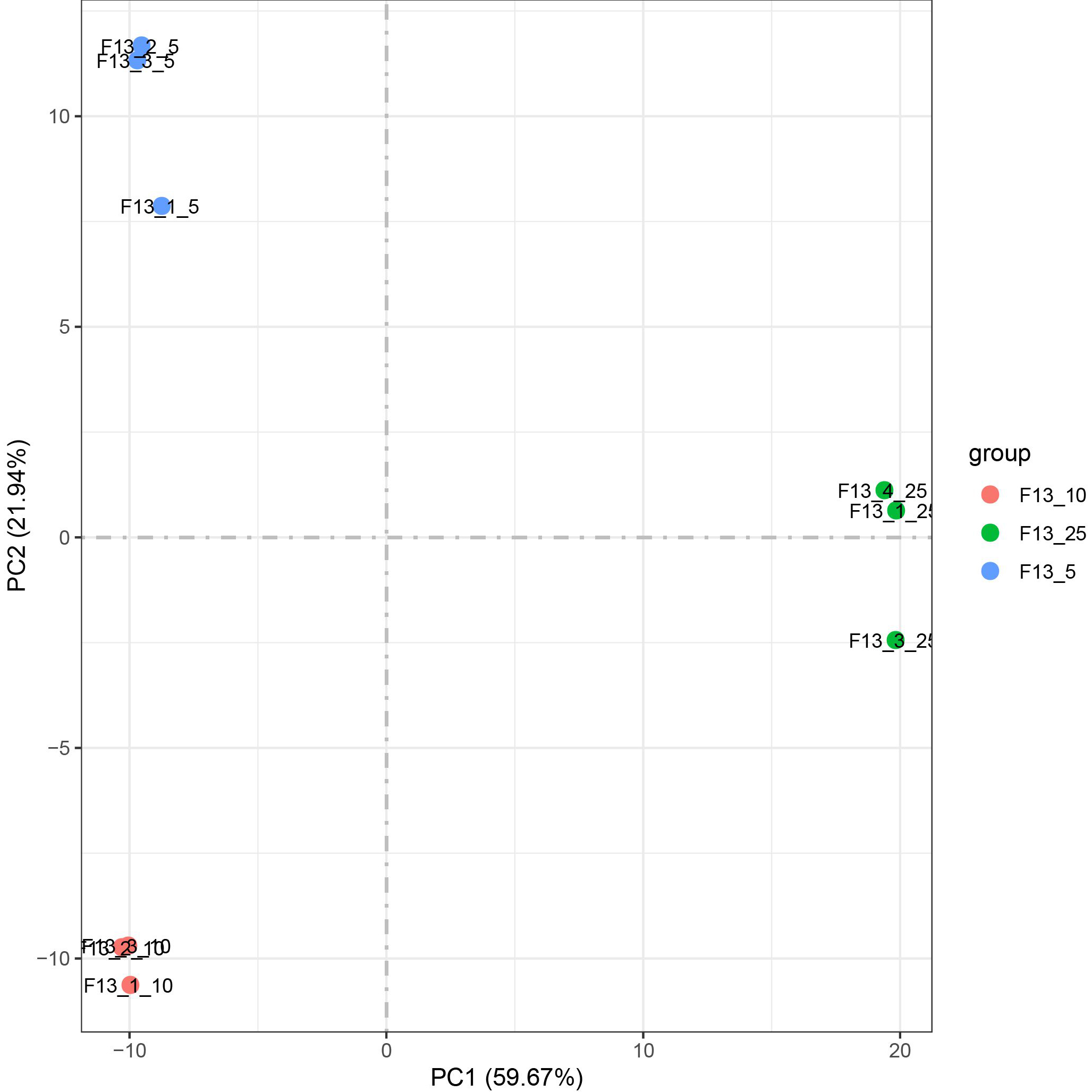 PCA plot of all samples.