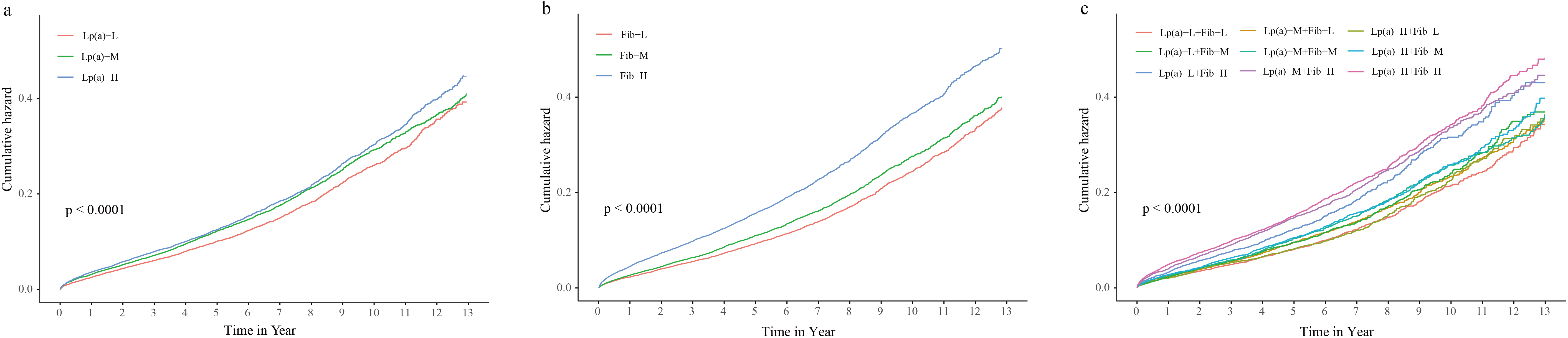 Kaplan-Meier curves for the cumulative hazard in Fib, Lp(a), and combined groups. (a) Lp(a) groups, (b) Fib groups, (c) combined groups.