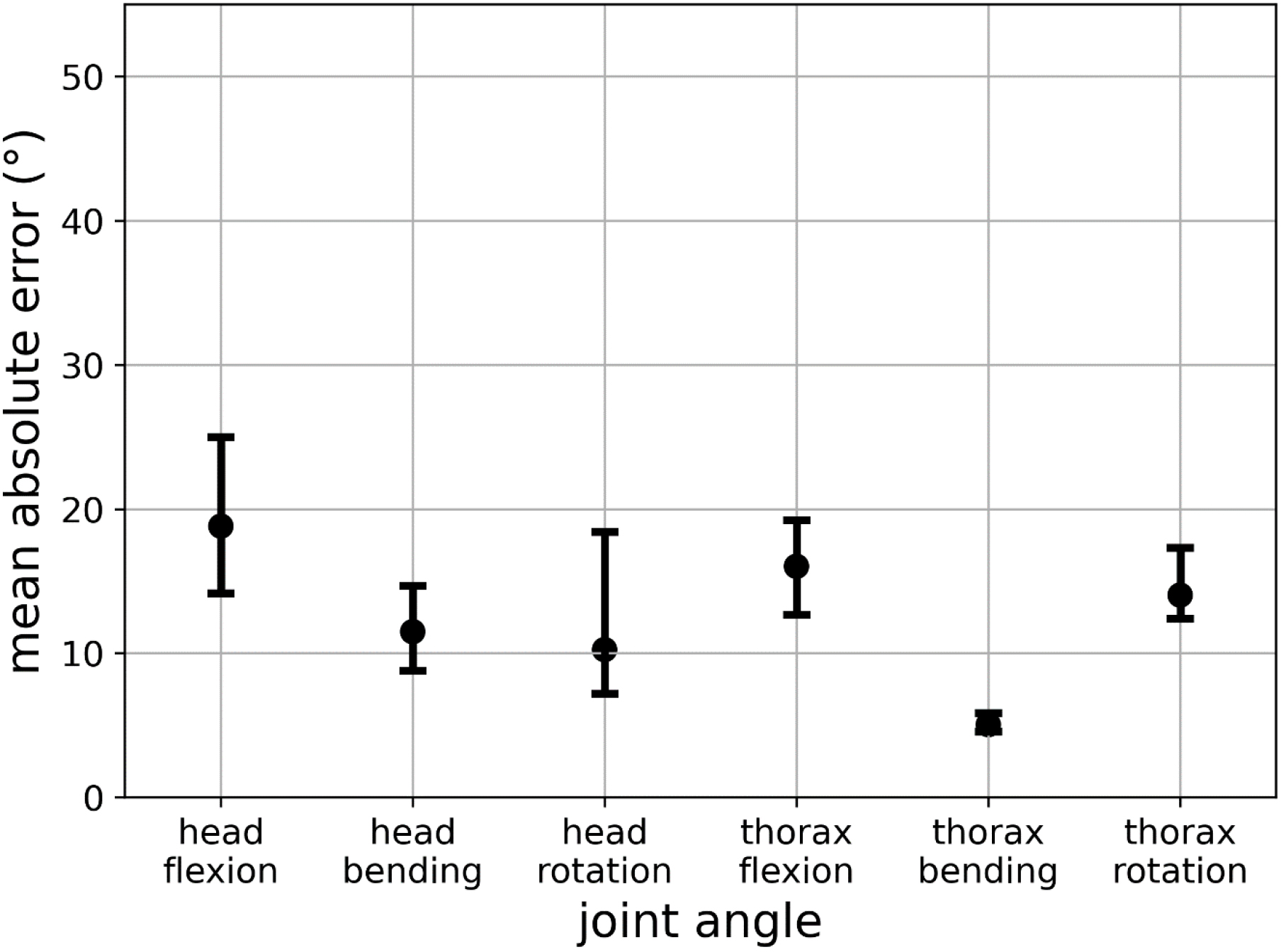 Point plot of median mean absolute error (MAE) of the head and pelvis thorax joints including the 95% CI.