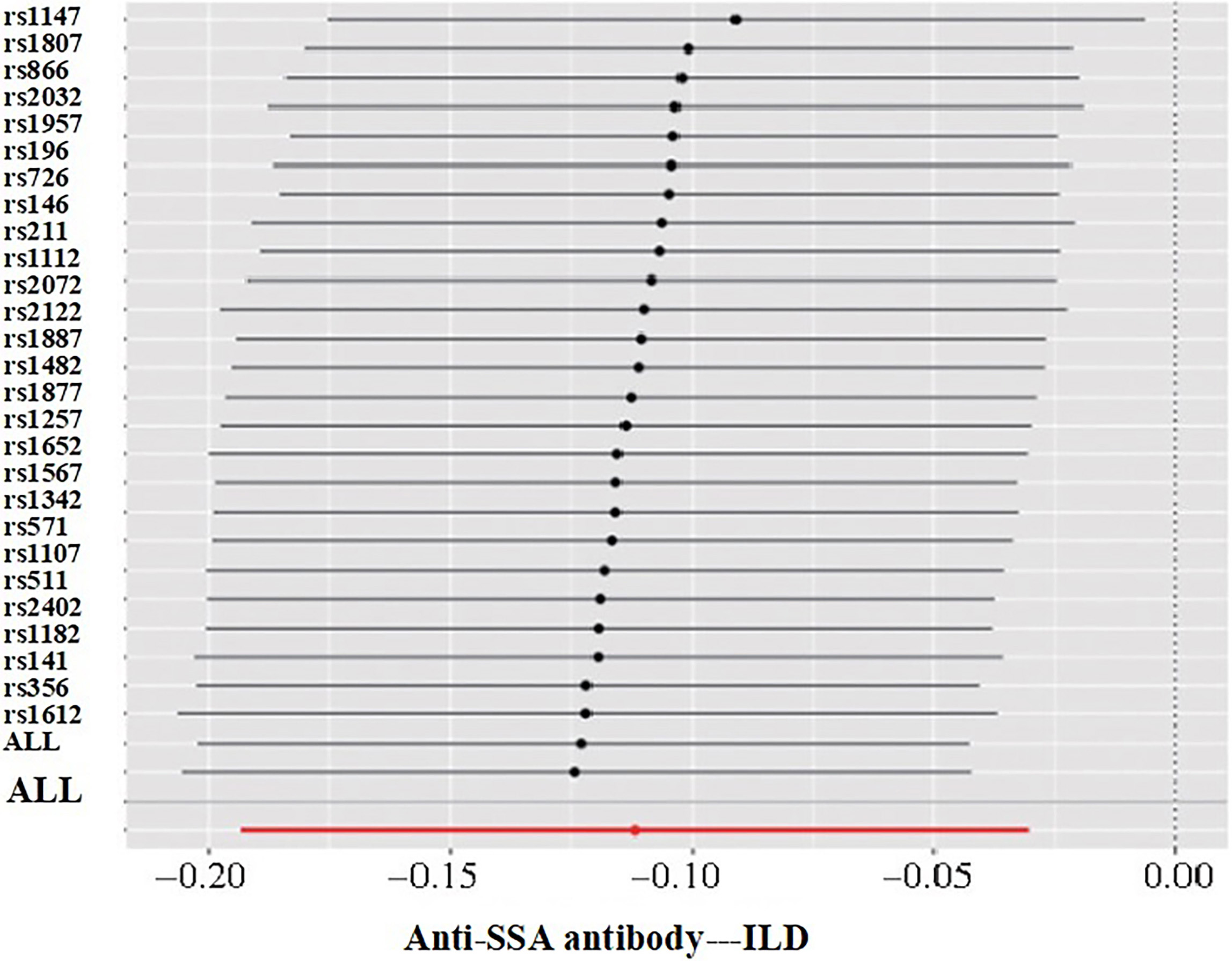 Anti-SSA antibody – ILD.