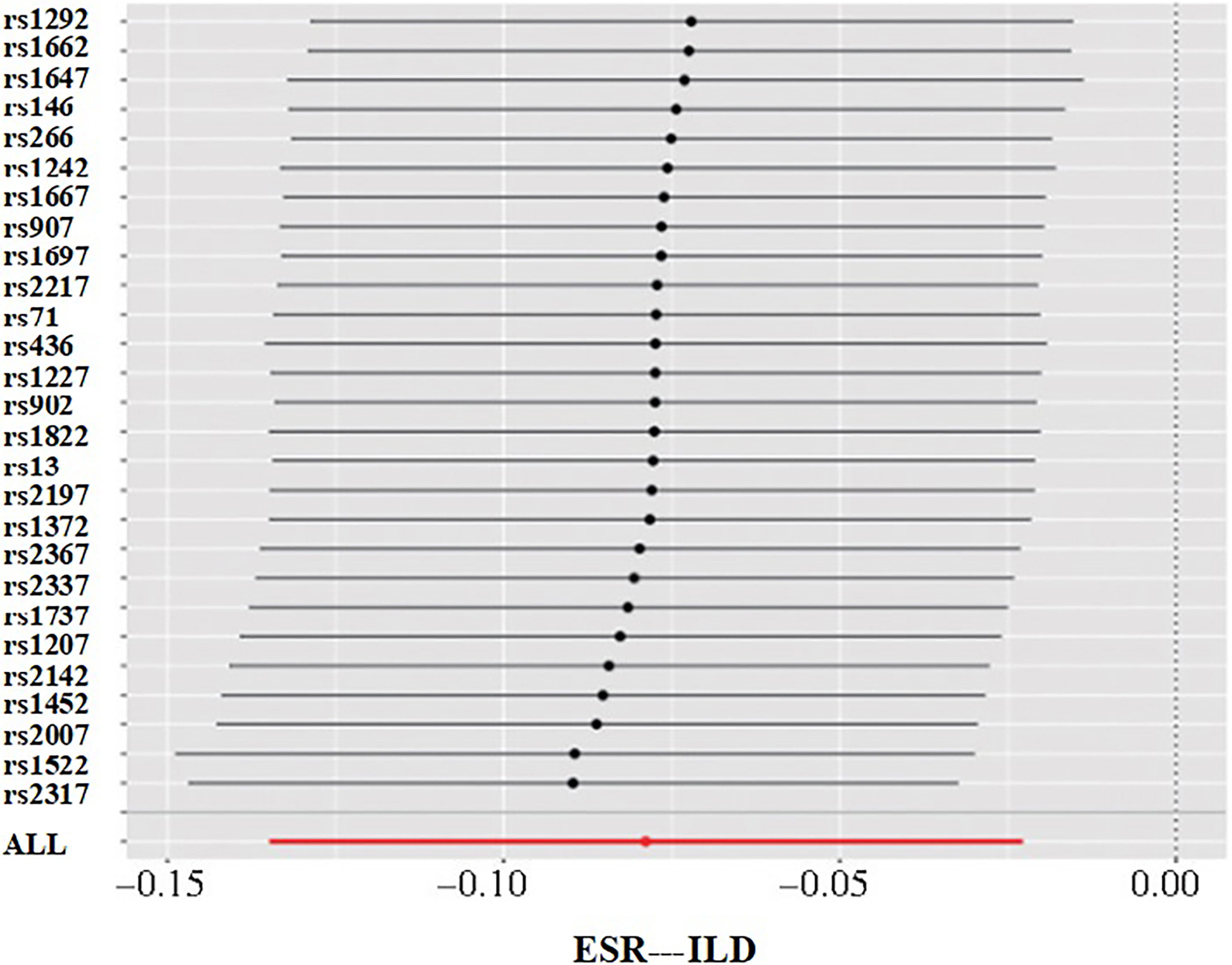 ESR – ILD.