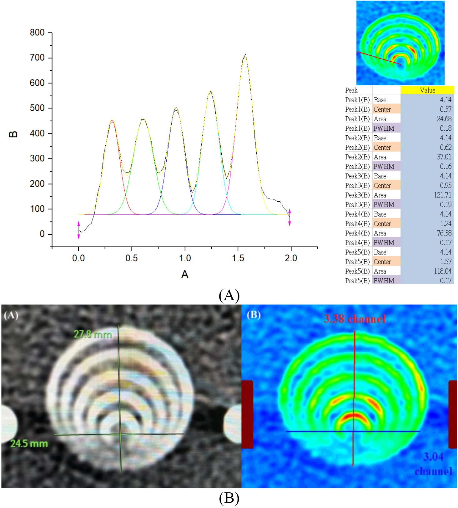 (A) The profile of the eccentric circles’ gauge from the CTA scan was converted from a gray image in DICOM format to an OriginPro data matrix of numerical digits and then analyzed by the default program to obtain the peak center and FWHM. (B) The original grayscale of eccentric circles in DICOM format (left) and redrawn data matrix from the OriginPro output (right).