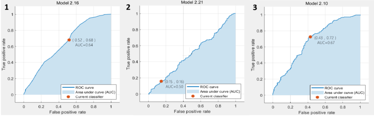 The ROC curve results based on T2WI classification. 1. ROC curve of predicted value according to KNN analysis; 2. ROC curve of predicted value according to EL analysis; 3. ROC curve of predicted value according to SVM analysis.