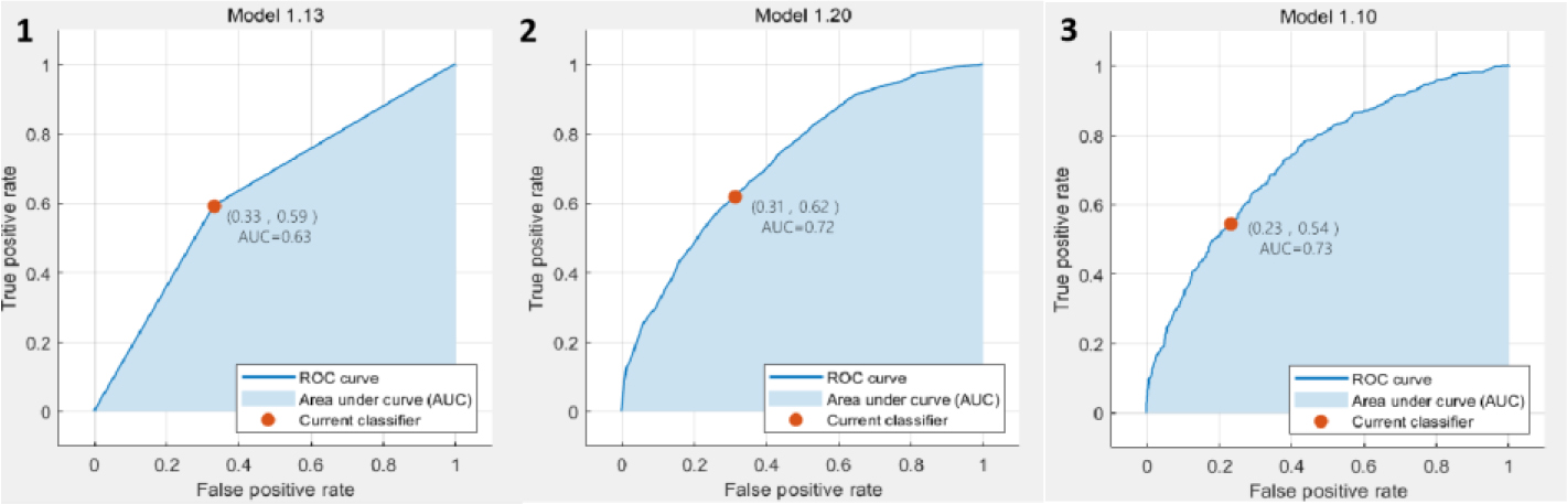 The ROC curve results based on classification of all data combinations. 1. ROC curve of predicted value according to KNN analysis; 2. ROC curve of predicted value according to EL analysis; 3. ROC curve of predicted value according to SVM analysis.