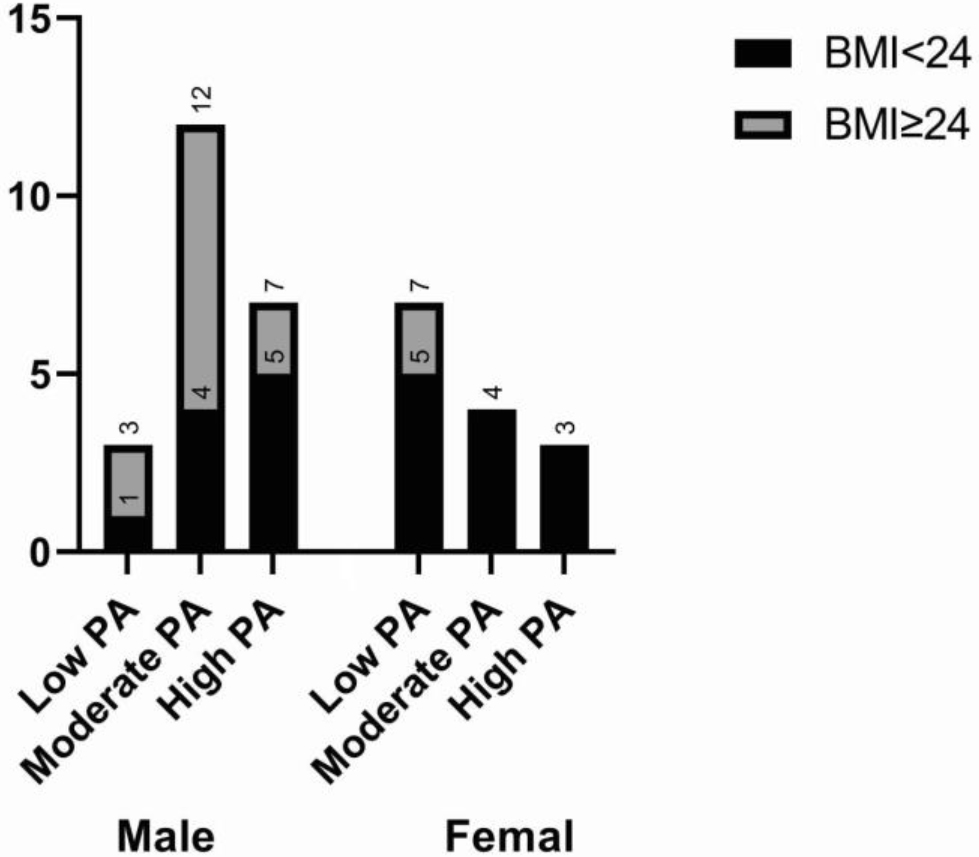 PA levels and BMI levels between different genders.