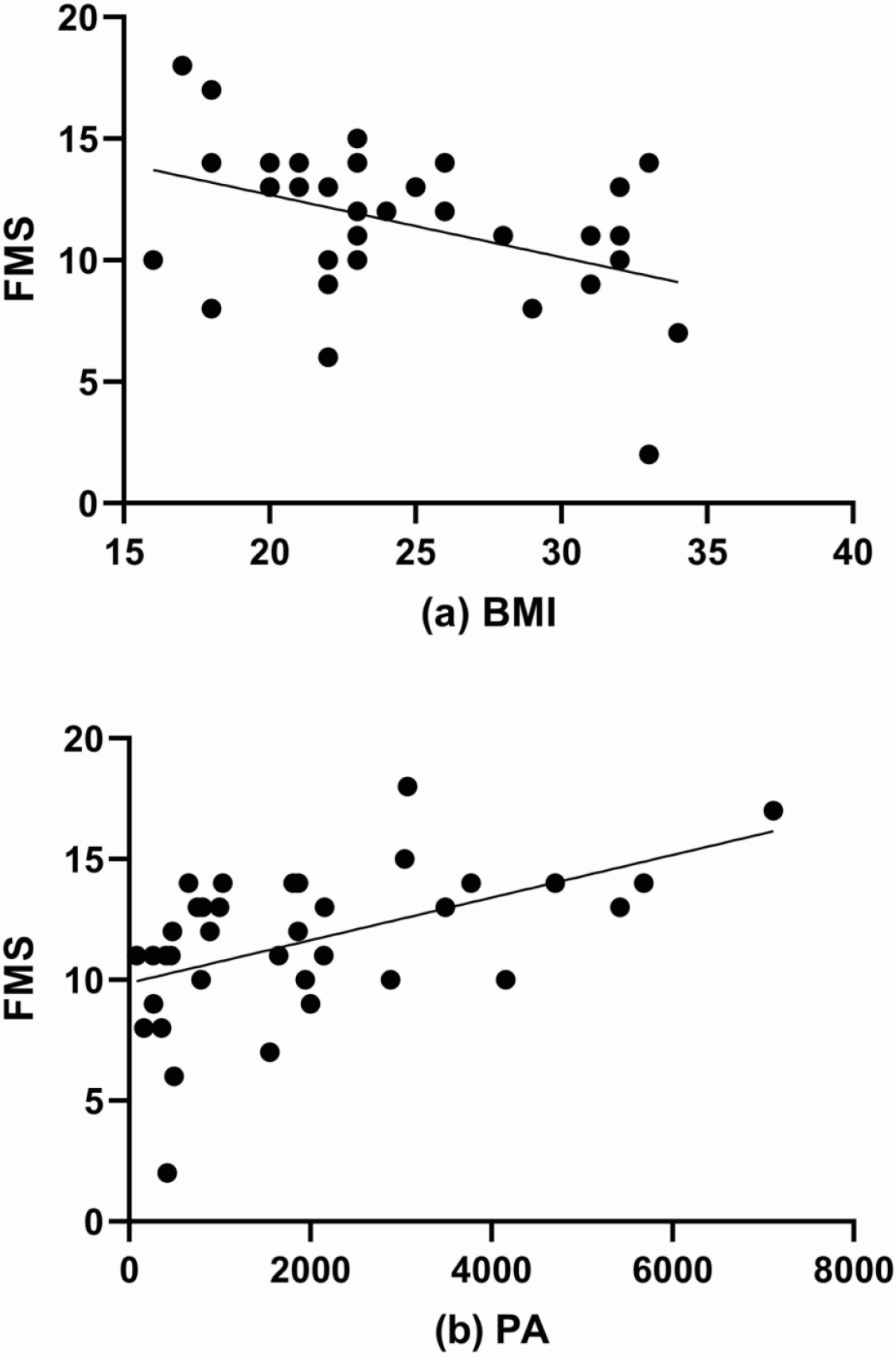 Scattergraph illustrating the relationship between (a) FMS score and BMI and (b) FMS score and PA.