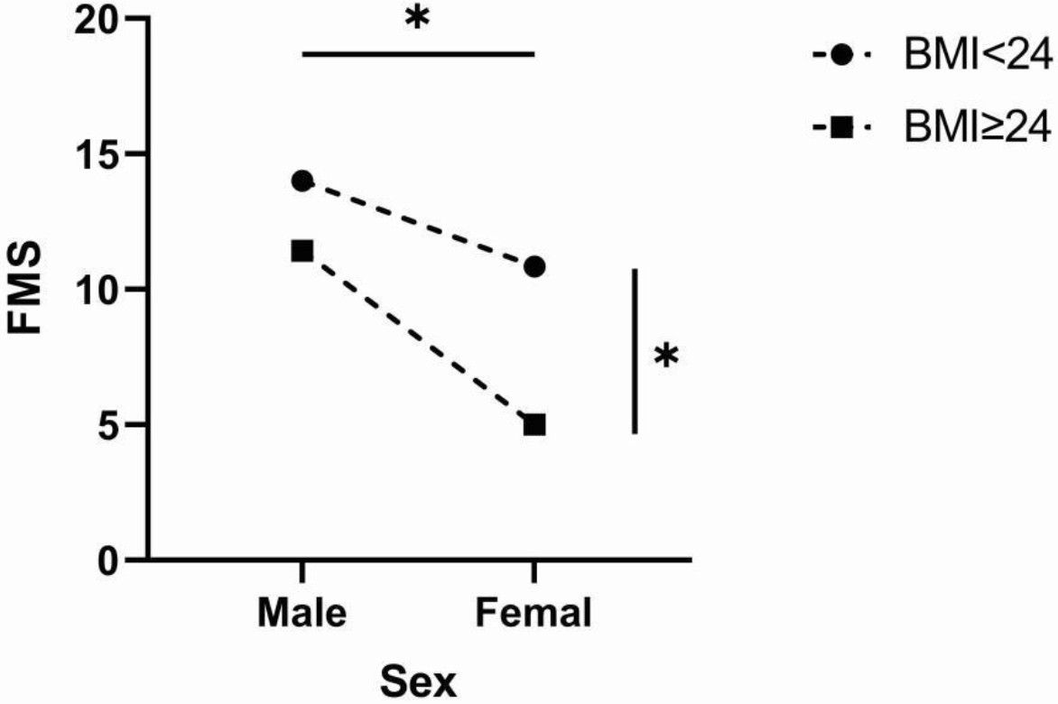The main effects for Sex and BMI Lv on FMS scores.