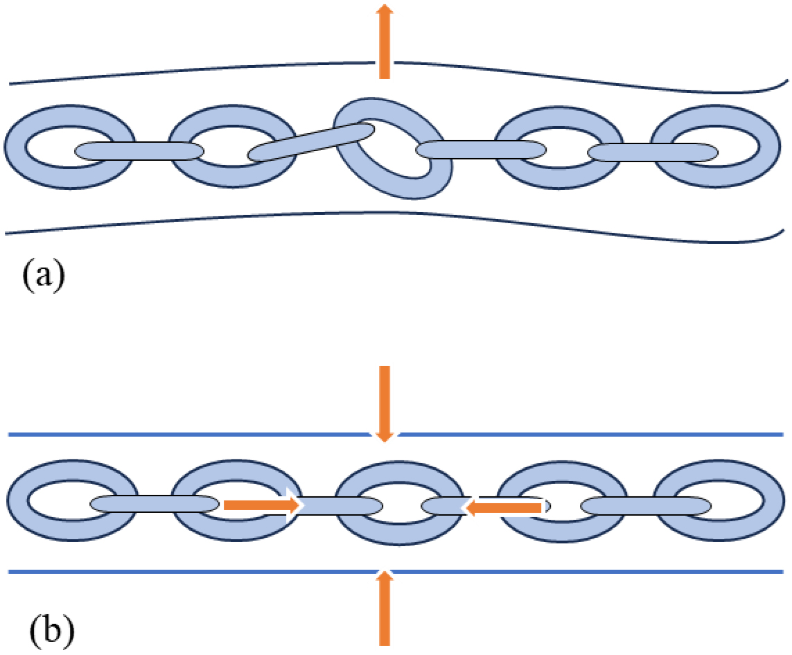 Kinetic core chain (a) None-Kinetic core chain (b) Kinetic core chain.