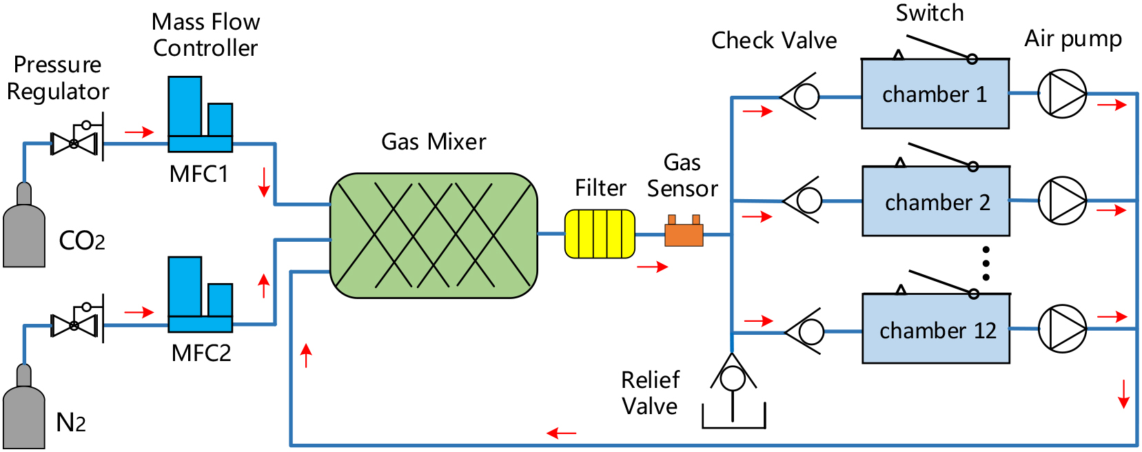 Schematic of the gas mixing and distribution system for a multi-chamber embryo incubator. The red arrows indicate the gas flow direction.