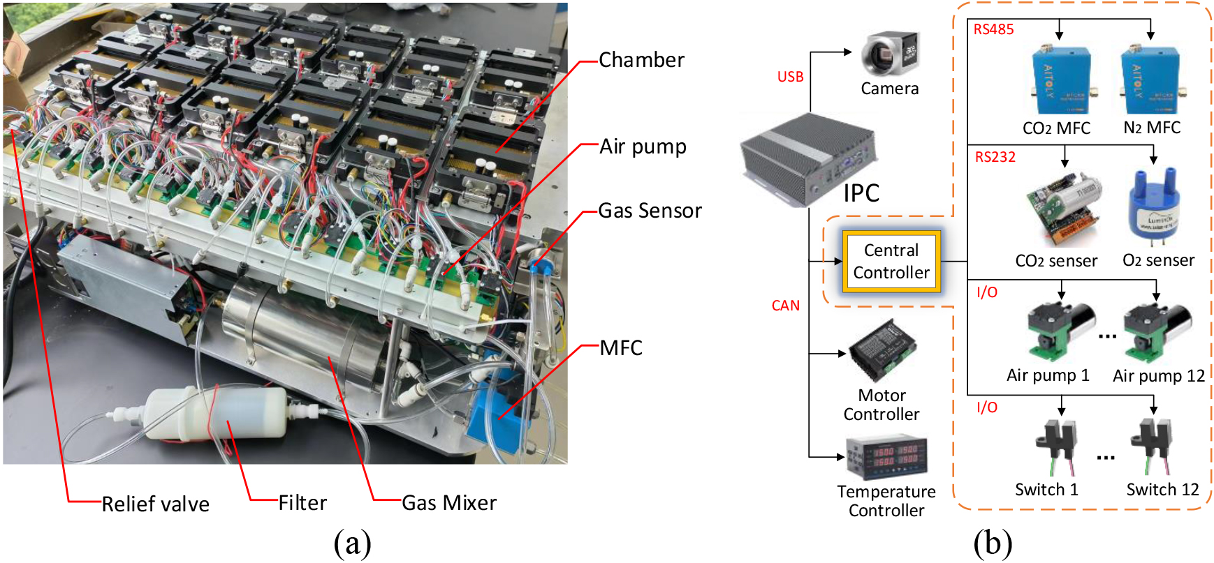 A system-based multi-chamber time-lapse embryo incubator. (a) Layout of the relevant components of the gas system. (b) The control structure of the incubator. The gas mixing and distribution system is circled with a dashed line.