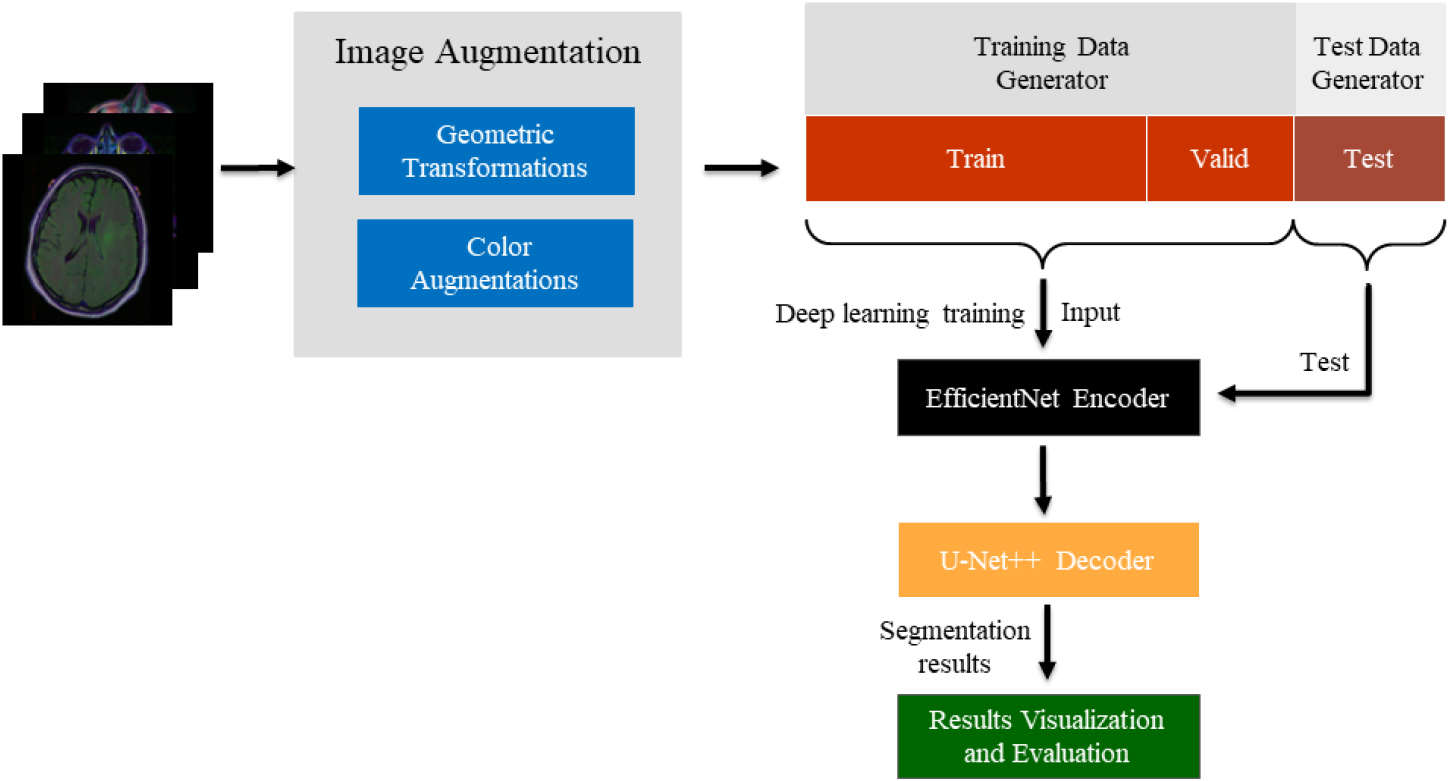 The flowchart of proposed segmentation model.