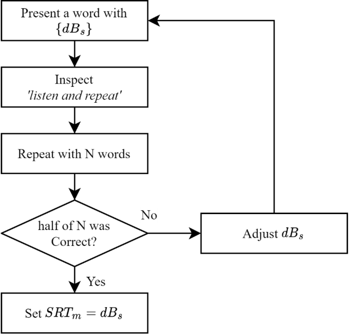 Procedure of speech reception threshold test.