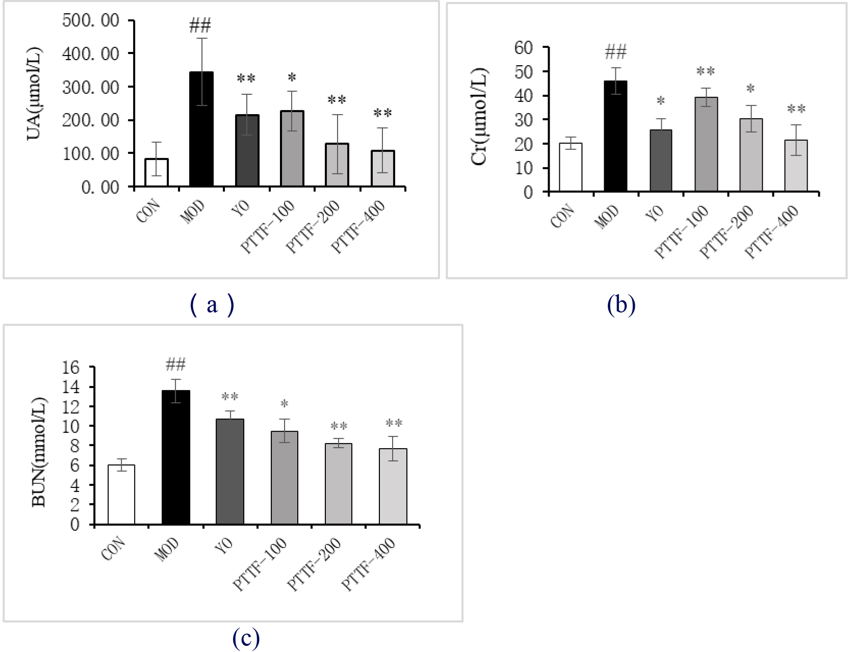 Effects of PTTF on serum UA, Cr, and BUN levels in hyperuricemic rats. Note: CON: Blank group; MOD: Model group; YO: Benzbromarone group; PTTF-100: Prunus Tomentosa Total Flavones 100 mg/kg-Dose group; PTTF-200: Prunus Tomentosa Total Flavones 200 mg/kg-Dose group; PTTF-400: Prunus Tomentosa Total Flavones 400 mg/kg-Dose group. Compared to the Blank group, #: P< 0.05; ##: P< 0.01. Compared to the Model group, *: P< 0.05; **: P< 0.01.