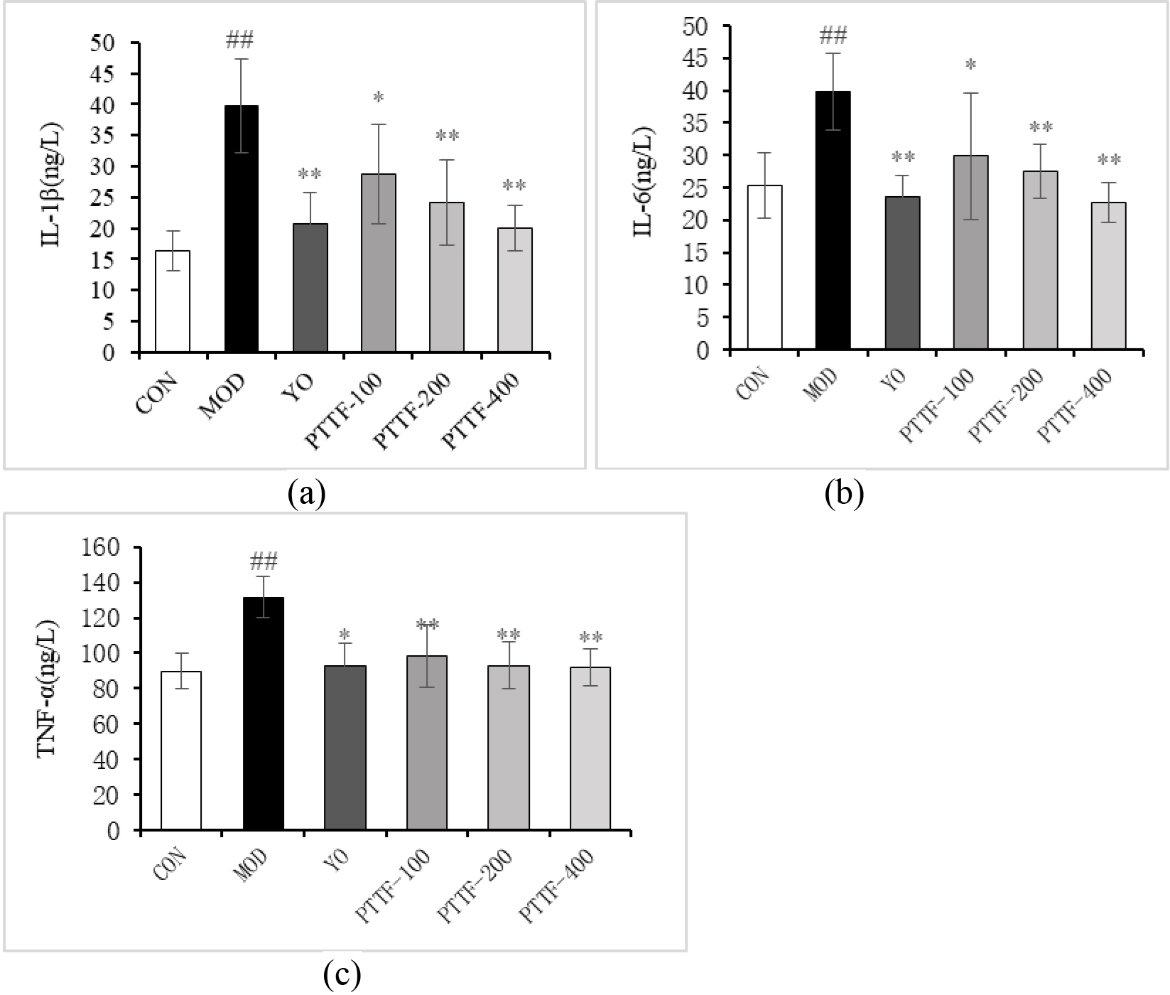 The Effects of PTTF on the serum levels of IL-1β, IL-6, and TNF-α in double-model gout. Note: CON: Blank group; MOD: Model group; YO: Colchicine group; PTTF-100: Prunus Tomentosa Total Flavones 100 mg/kg-Dose group; PTTF-200: Prunus Tomentosa Total Flavones 200 mg/kg-Dose group; PTTF-400: Prunus Tomentosa Total Flavones 400 mg/kg-Dose group. Compared to the blank group, #: P< 0.05; ##: P< 0.01. Compared to the model group, *: P< 0.05; **: P< 0.01.