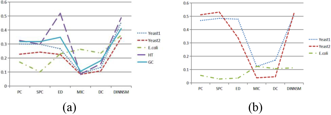 (a) Comparison of SI metrics obtained by FCM clustering based on different similarity measurement methods on all gene expression datasets. (b) Comparison of AMI metrics obtained by FCM clustering based on different similarity measurement methods on three gene expression datasets.