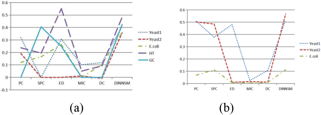 (a) Comparison of SI metrics obtained by hierarchical clustering based on different similarity measurement methods on all gene expression datasets. (b) Comparison of AMI metrics obtained by hierarchical clustering based on different similarity measurement methods on three gene expression datasets.