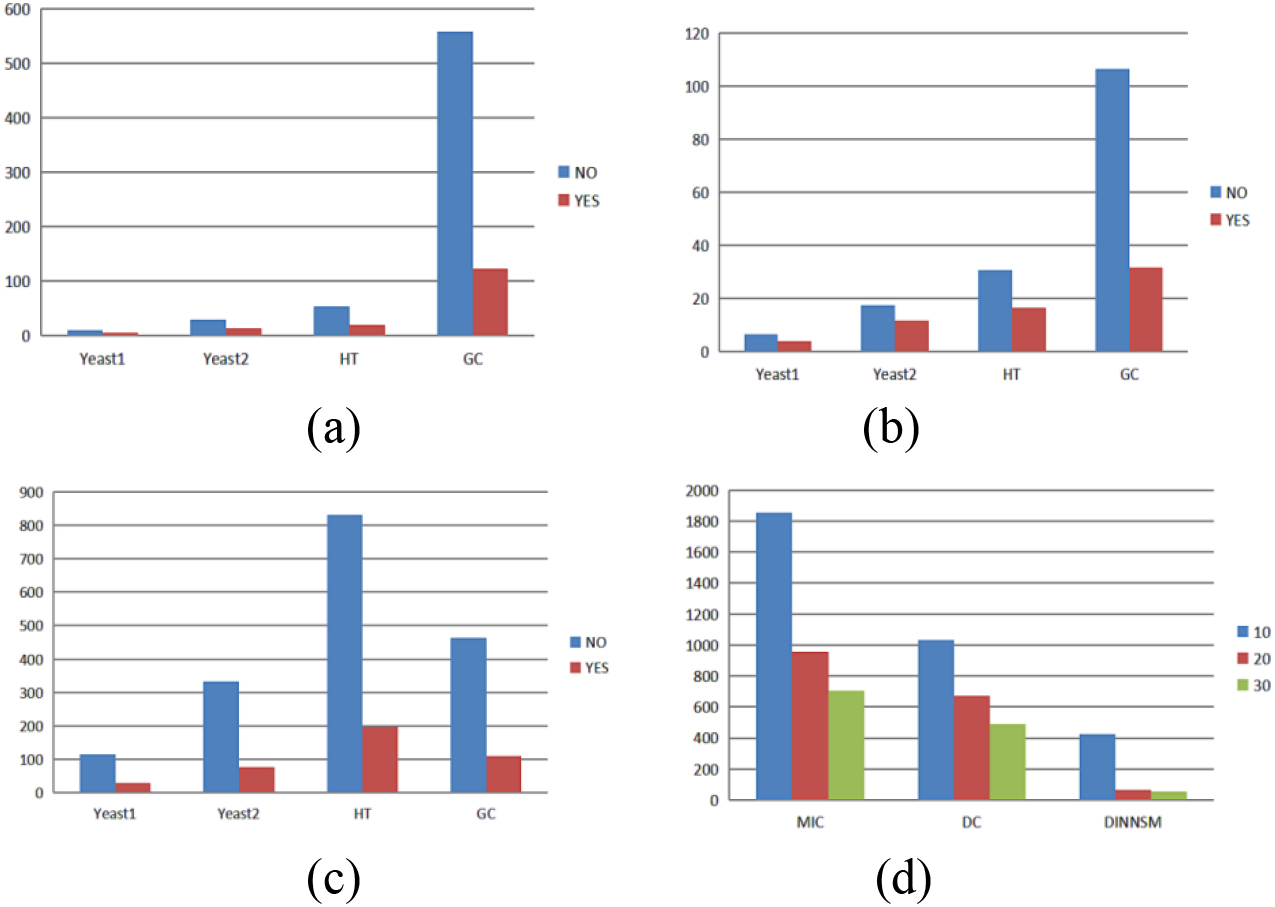(a) Comparison of the runtime with and without parallel computing for the MIC measurement method. (b) Comparison of the runtime with and without parallel computing for the DC measurement method. (c) Comparison of the runtime with and without parallel computing for the DINNSM measurement method. (d) Comparison of the runtime with different numbers of threads for three similarity measurement methods on the E. coli dataset.