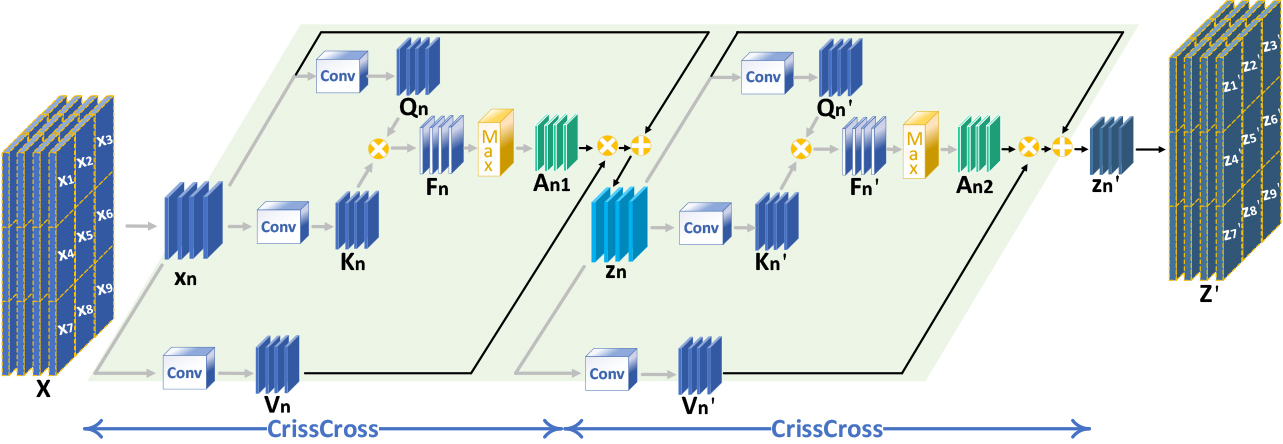 Schematic diagram of the Dynamic Criss-Cross Attention structure.
