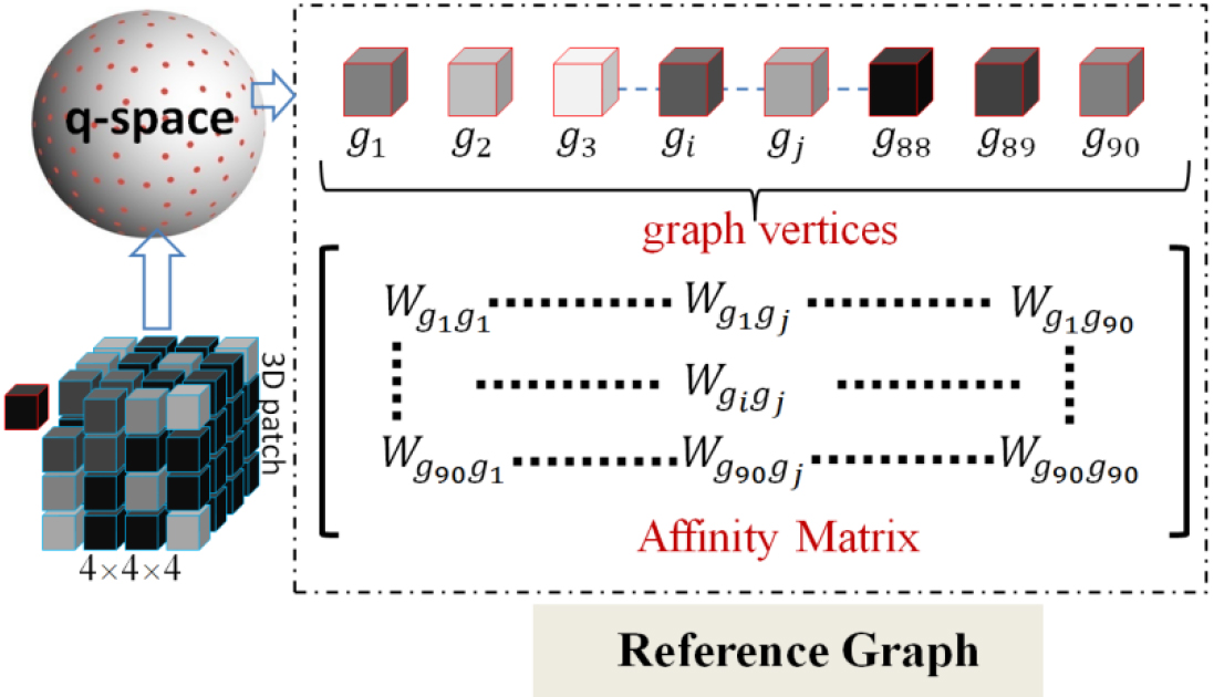 Illustration of reference graph construction. The 3D patch represents the coarse SR prediction. The reference graph was composed of a graph node set and an adjacency matrix. The graph node set consisted of all of the diffusion gradient directions. The adjacency matrix could be induced from affinity, which was a symmetric matrix that denoted the connection weight between any two diffusion gradient directions.