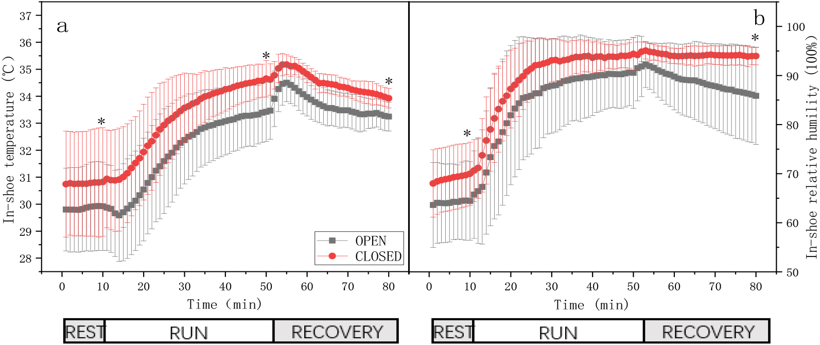 In-shoe temperature and relative humidity with two test shoes during the rest, running, and recovery stages * means a significant difference (p⩽ 0.05).