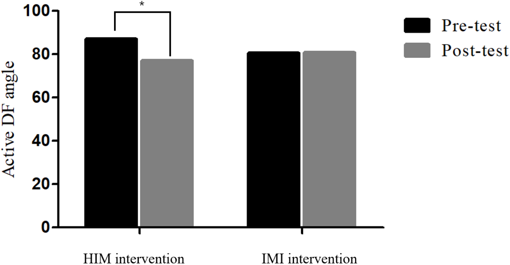 Active ankle DF mobility data between HIM and IMI groups. Two-way ANOVA was performed at P< 0.05. A significant improvement in ankle DF angle was noted in the HIM intervention whereas no significant intervention-related change was observed.