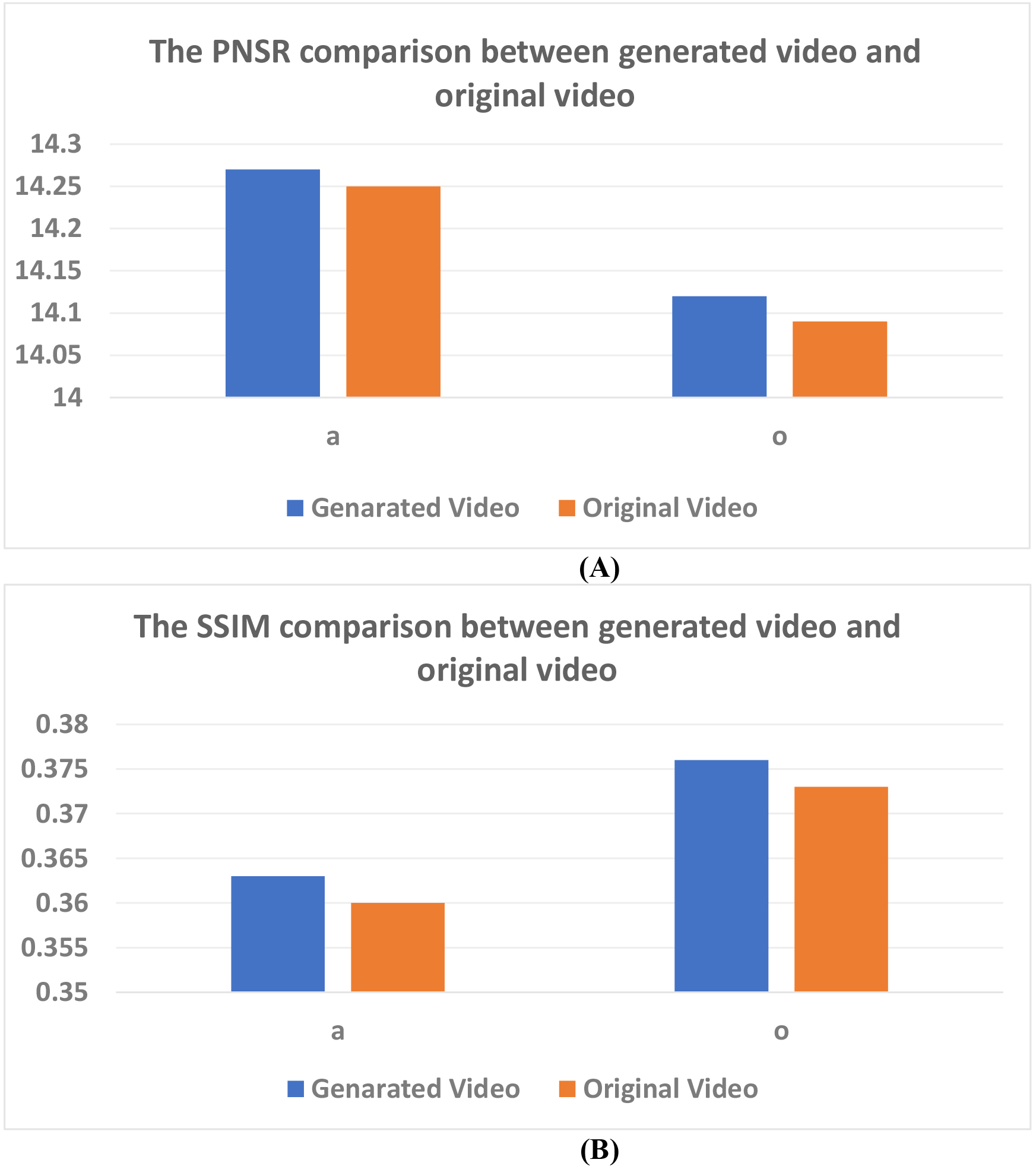 (A) The comparison between generated video and recording video for PNSR. (B) The comparison between generatied video and original video for SSIM.