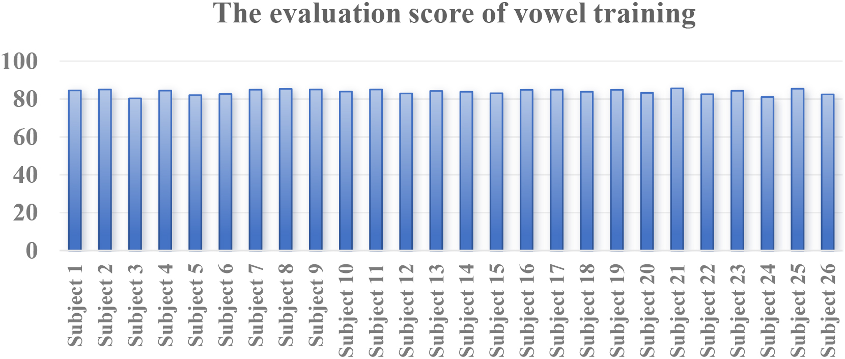 The evaluation scores of vowel training by ARST algorithm.
