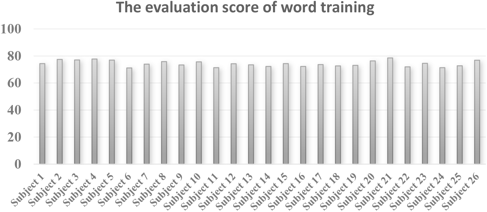 The evaluation scores of word training by ARST algorithm.
