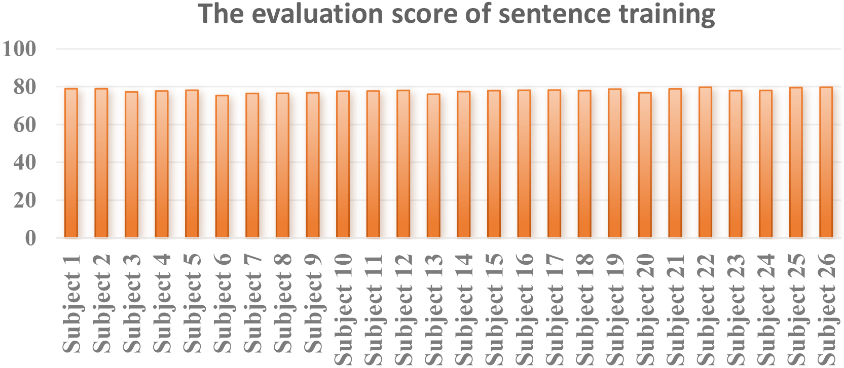 The evaluation scores of sentence training by ARST algorithm.