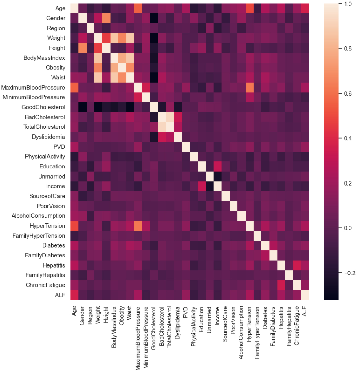 Correlation analysis chart of patient information in acute liver failure.