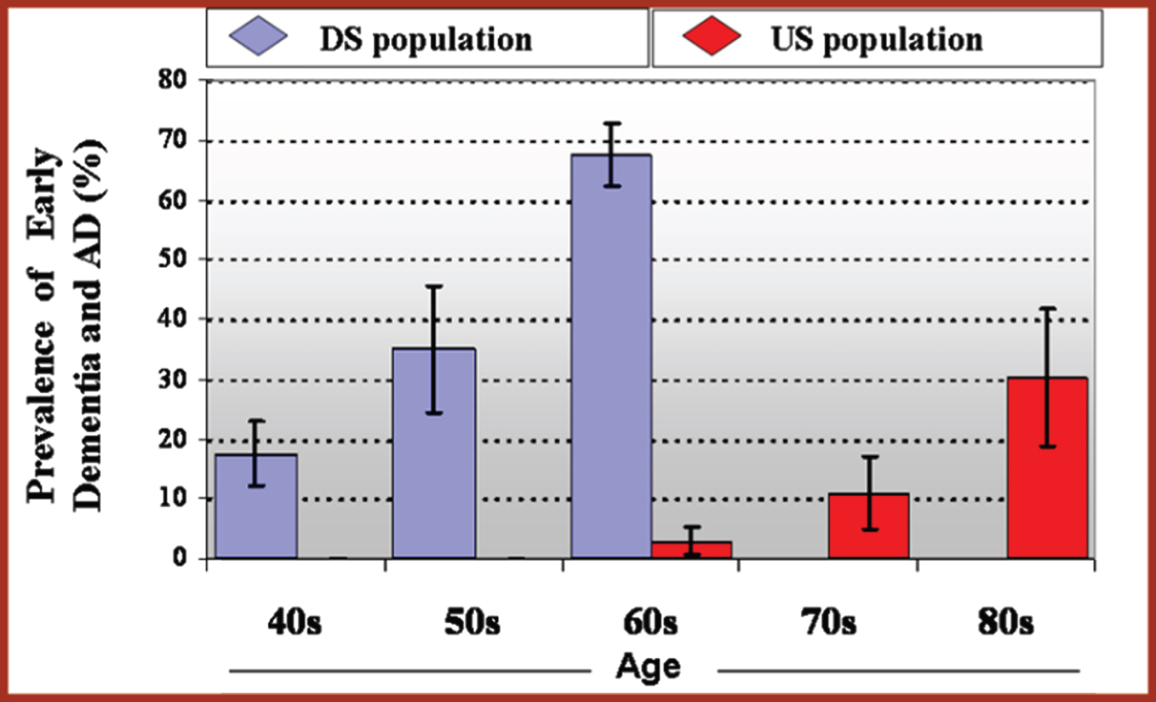 Prevalence of Early Dementia and AD by Age [218].