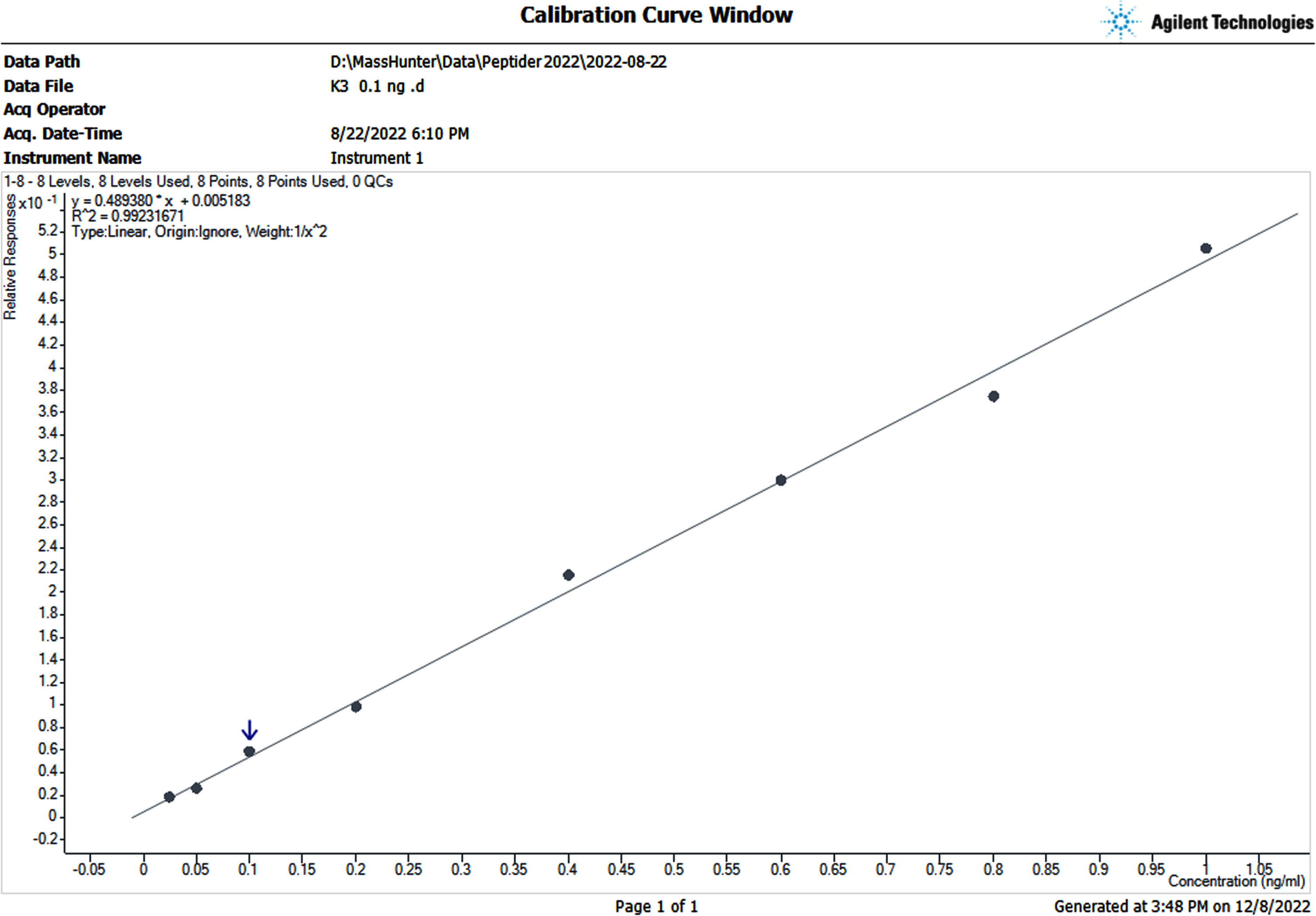 Calibration curve for BCM-8 from 0,025 ng/mL to 1,00 ng/mL (R2 = 0,99).