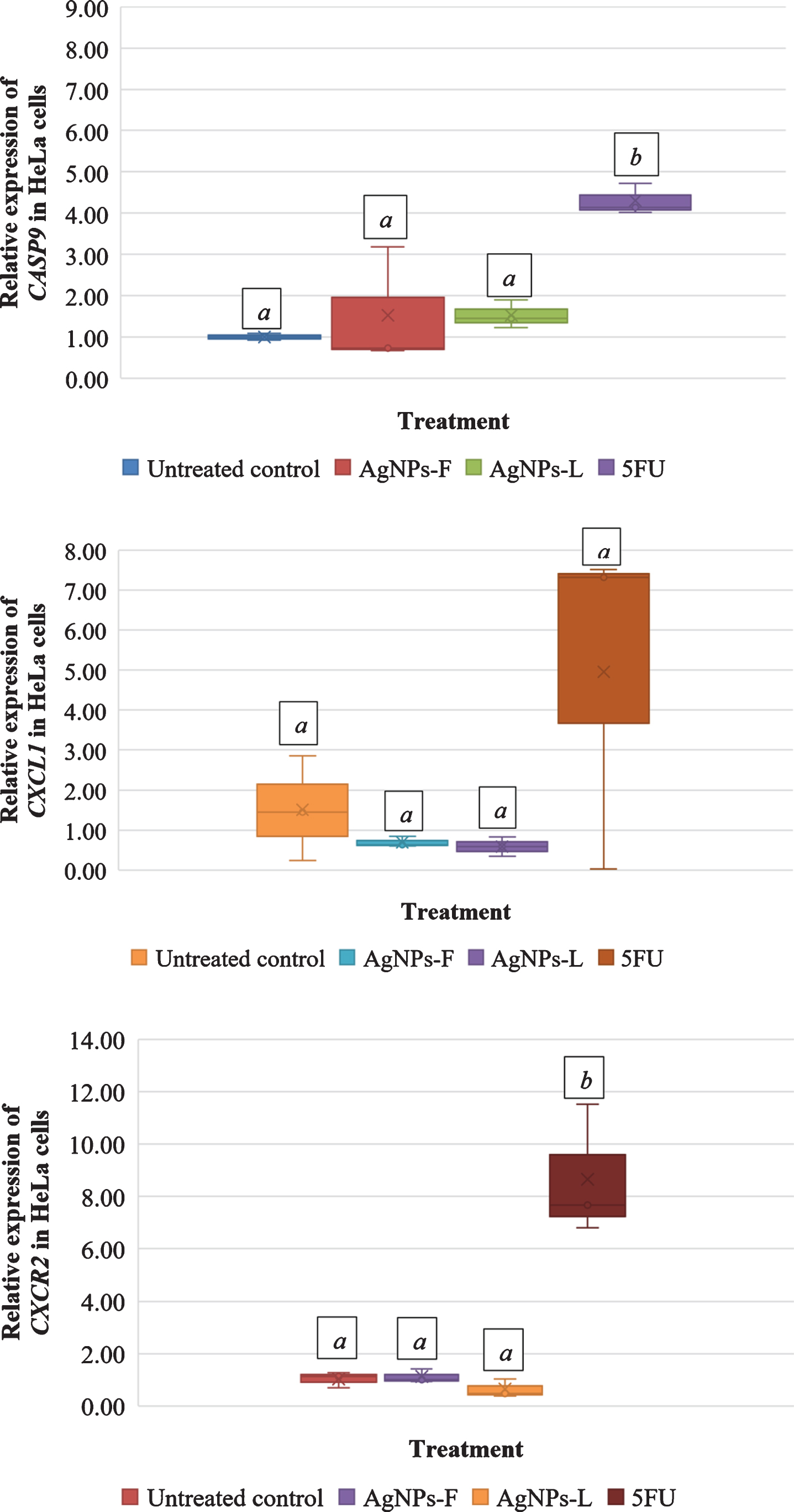 Relative gene expression in HeLa cells in response to the different treatments.