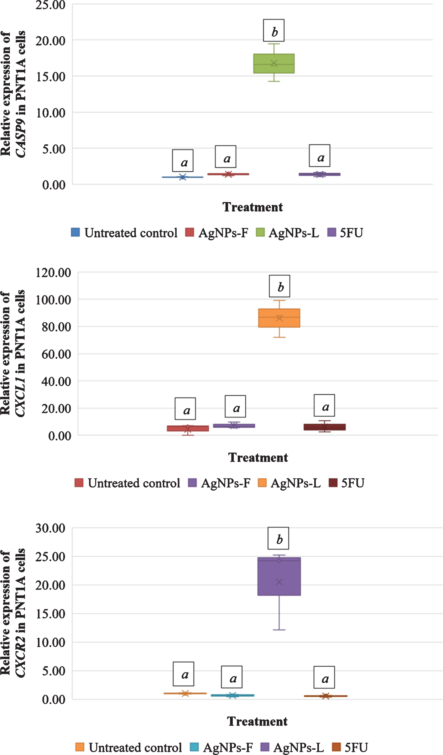 Relative gene expression in PNT1A cells exposed to different treatments.