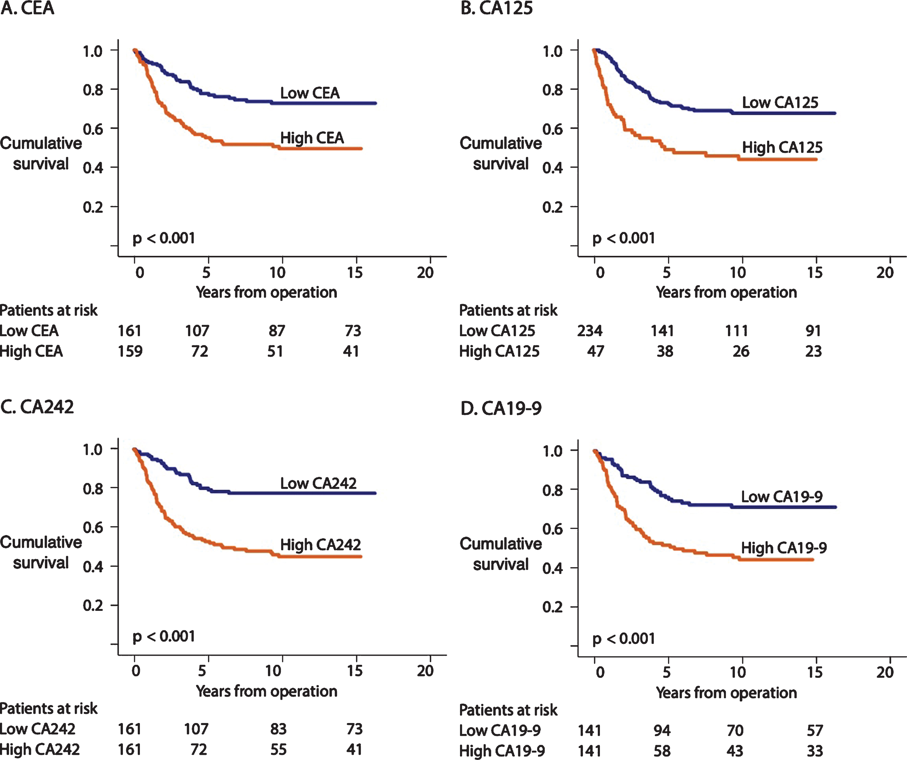 (A) Disease-specific survival (DSS) according to the CEA levels based on the Kaplan-Meier log-rank test. The cohort was dichotomized using the median CEA values. (B) DSS according to the CA125 levels based on the Kaplan-Meier log-rank test. The cohort was dichotomized using the maximum Youden values for CA125. (C) DSS according to the CA242 levels based on the Kaplan-Meier log-rank test. The cohort was dichotomized using the median values for CA242. (D) DSS according to the CA19-9 levels based on the Kaplan-Meier log-rank test. Dichotomization of the cohort was based on the median value of CA19-9.