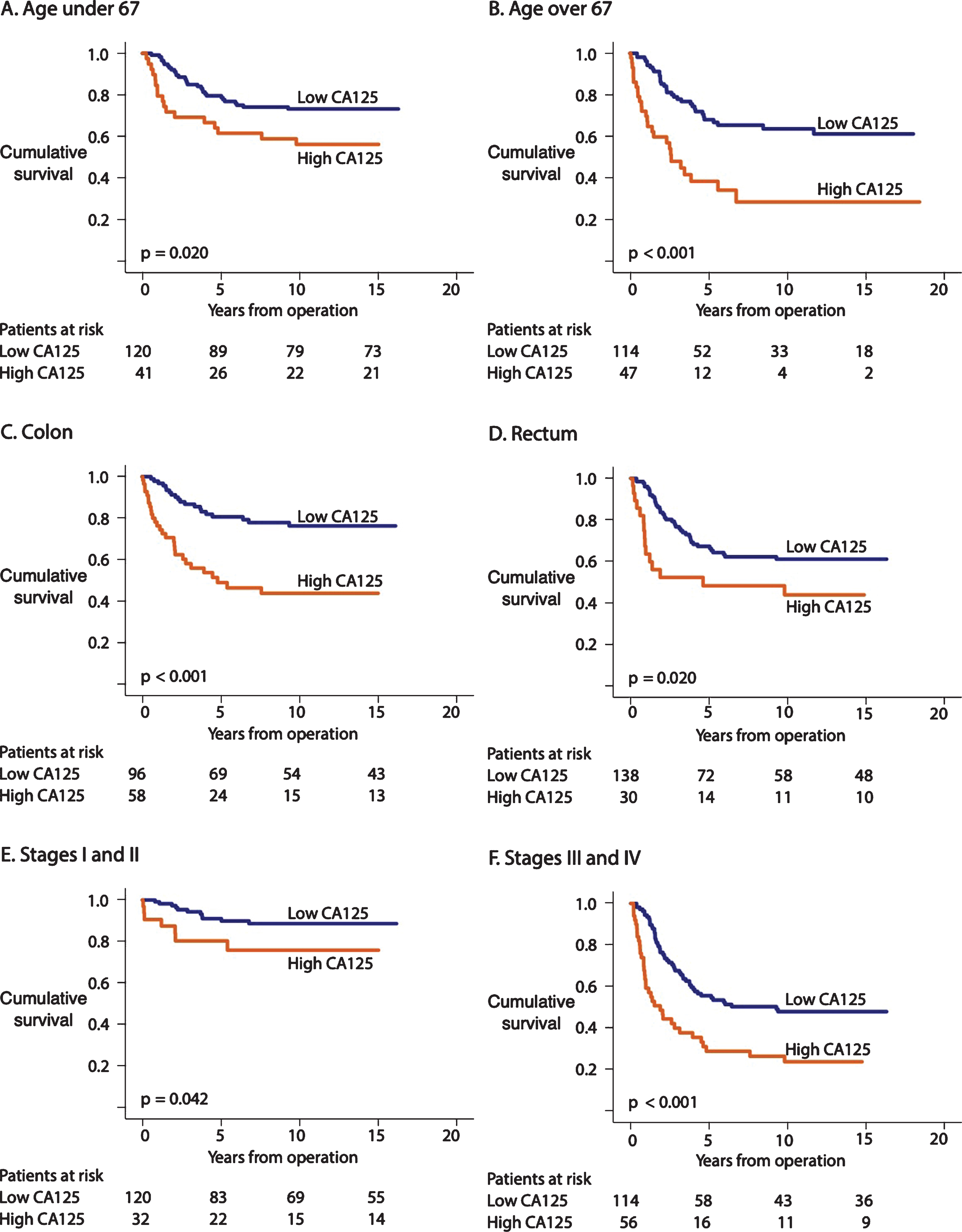 Disease-specific survival (DSS) according to Kaplan-Meier log-rank test of the CA125 subgroups. The cohort was dichotomized according to the maximum Youden values for CA125. (A) CA125 levels for patients <67 and (B) ≥67 years old. (C) CA125 levels for colon cancer and (D) rectum cancer. (E) CA125 levels for stages I–II and (F) stages III–IV.