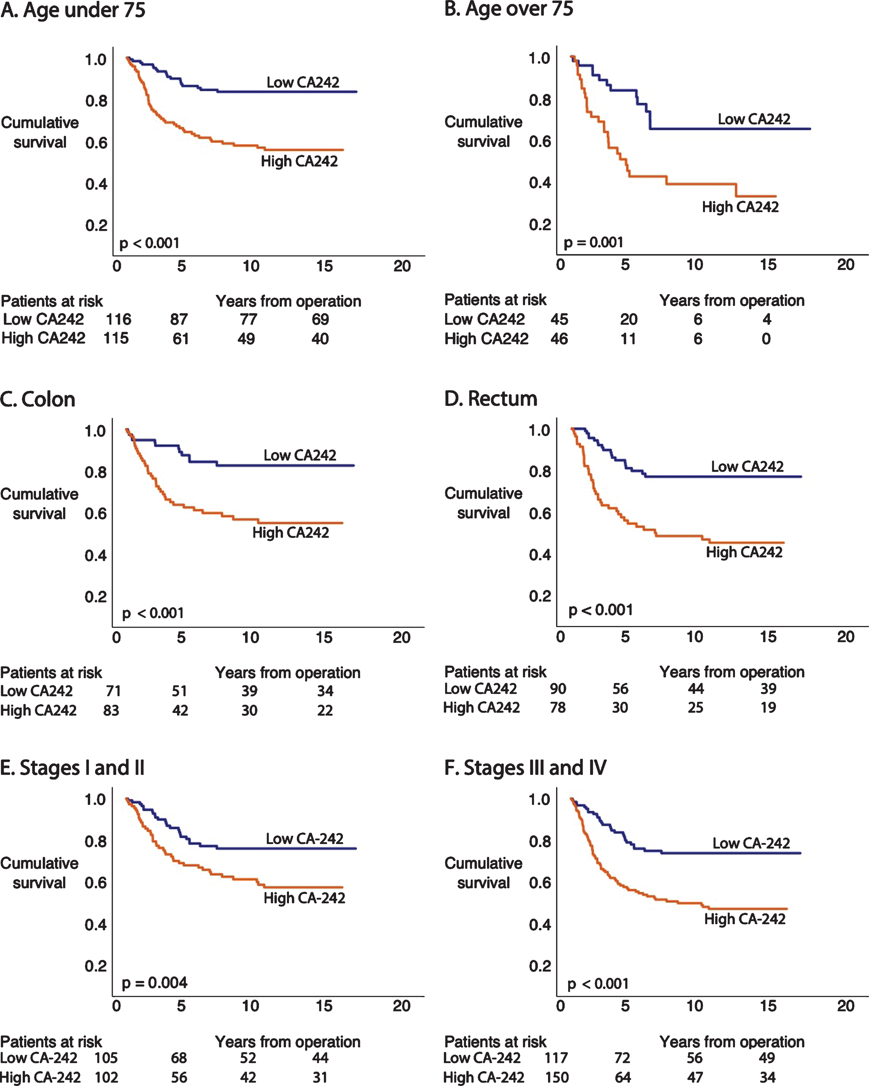 Disease-specific survival (DSS) according to Kaplan-Meier log-rank test of the CA242 subgroups. The cohort was dichotomized using the median values for CA242. (A) CA242 levels for patients <67 and (B) ≥67 years old. (C) CA242 levels for colon cancer and (D) rectum cancer. (E) CA242 levels for stages I–II and (F) stages III–IV.