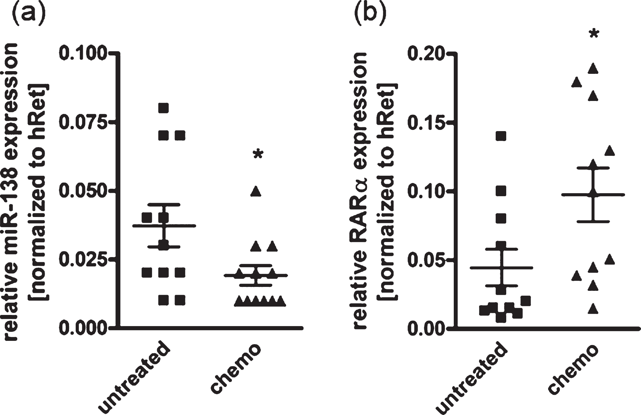 Expression analysis of miR-138 and RARα revealed a chemotherapy-dependent regulation in patient RB tumor specimen. Quantitative Real-time PCR analyses of miR-138 (a) and RARα expression (b) of RB tumor specimen with (chemo) and without (untreated) chemotherapy prior to enucleation of the affected eye. Values are means from 11 individual tumor samples±SEM. *P-value < 0.05; statistical differences compared to the control group calculated by Student’s t-test.