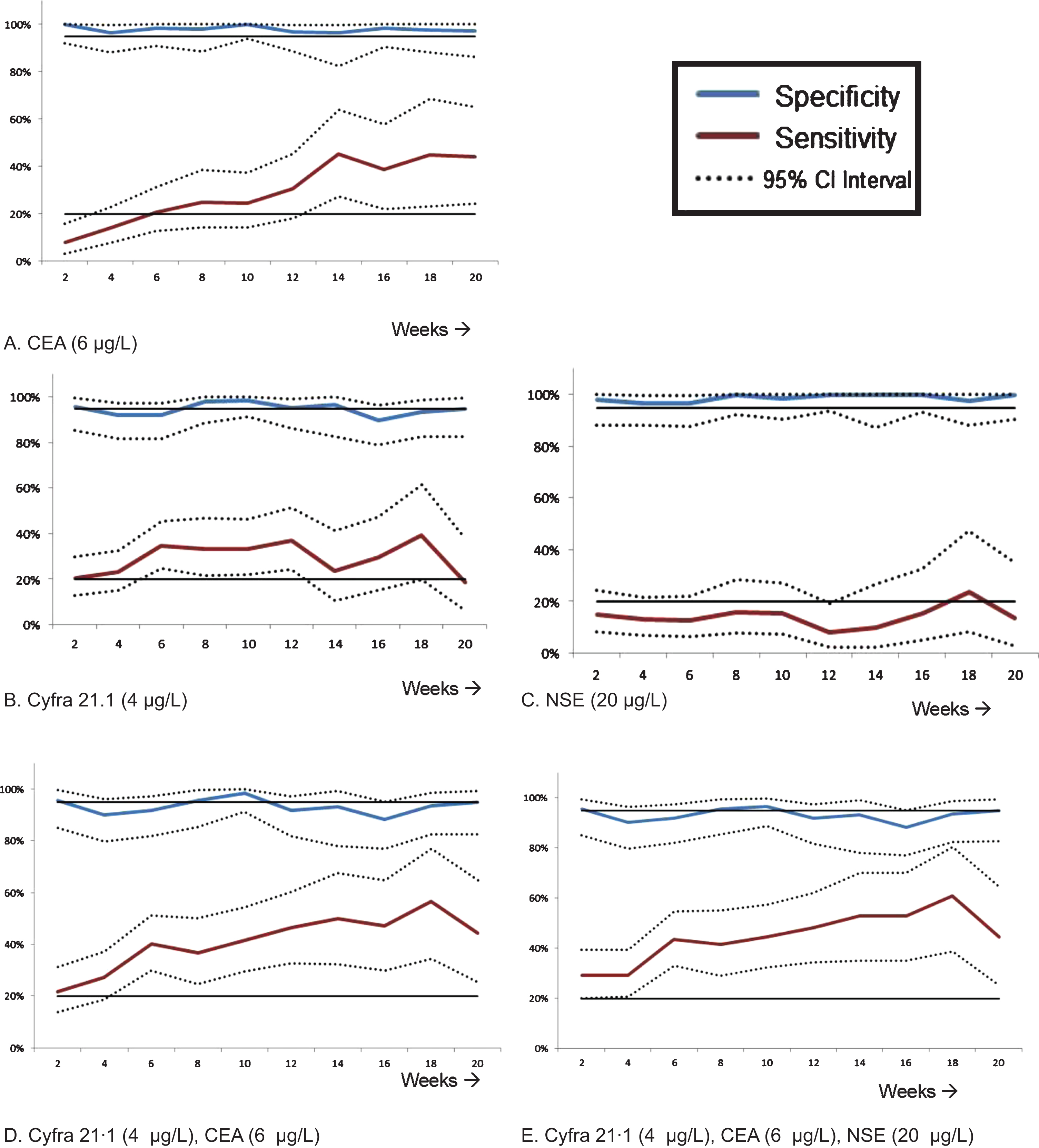 Test characteristics for week 2–20 in the validation cohort, shown as sensitivity and specificity per week. The horizontal as indicates the tests done every other week. Every time point displayed is that week and the week before (i.e. the time period for week 2 is week 1-2). If there was more than one measurement in this time period, the latest measurement was taken. The combination of markers were considered positive if at least one of the tumor markers had a positive test result. The two, straight lines indicate 20% and 95% respectively and are choosen for improved visibility. μg/L: microgram per liter; U/ml: Units per milliliter.
