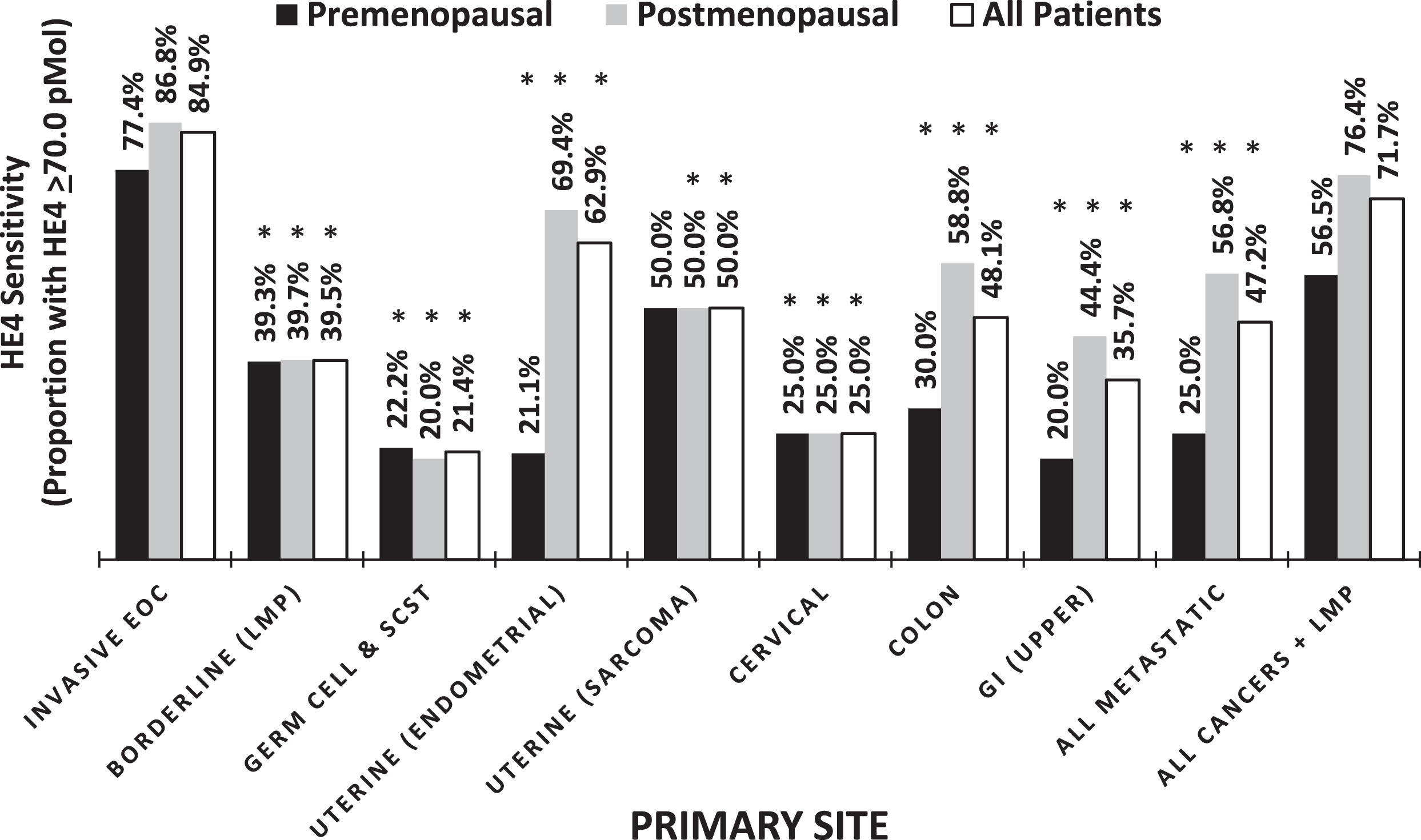 Percentage of elevated HE4 across cancers, ANOVA p-value = <0.0001. *Significantly different when compared to All Invasive EOCs, P <  0.05.